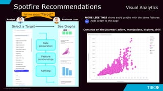 Select a Target See Graphs
Data
preparation
Feature
relationships
Ranking
+
MORE LIKE THIS shows extra graphs with the same features
Adds graph to the page
Analyst Business User
Tell me about “Target”
Continue on the journey: adorn, manipulate, explore, drill
Spotfire Recommendations Visual Analytics
© Copyright 2000-2018 TIBCO Software Inc.
 