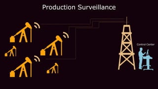 Production Surveillance
Control Center
 