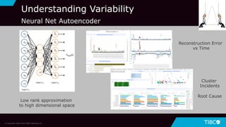 © Copyright 2000-2018 TIBCO Software Inc.
Understanding Variability
Neural Net Autoencoder
Reconstruction Error
vs Time
Cluster
Incidents
Root Cause
Low rank approximation
to high dimensional space
 