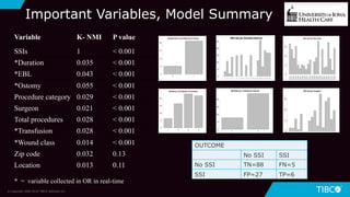 42
Important Variables, Model Summary
© Copyright 2000-2018 TIBCO Software Inc.
Variable K- NMI P value
SSIs 1 < 0.001
*Duration 0.035 < 0.001
*EBL 0.043 < 0.001
*Ostomy 0.055 < 0.001
Procedure category 0.029 < 0.001
Surgeon 0.021 < 0.001
Total procedures 0.028 < 0.001
*Transfusion 0.028 < 0.001
*Wound class 0.014 < 0.001
Zip code 0.032 0.13
Location 0.013 0.11
OUTCOME
No SSI SSI
No SSI TN=88 FN=5
SSI FP=27 TP=6
* = variable collected in OR in real-time
 