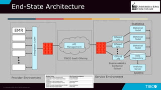 43
End-State Architecture
© Copyright 2000-2018 TIBCO Software Inc.
EMR
IntegrationLayer
API
Management
Offered
API
Offered
API
Offered
API
Data
Repository
Statistical
Model
Statistical
Model
Analytics
Server
Statistical
Model
Provider Environment Service Environment
TIBCO SaaS Offering
BusinessWorks
Container
Edition
Statistica
Spotfire
 