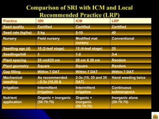 Comparison of SRI with ICM and Local Recommended Practice (LRP) Practice SRI ICM LRP Seed quality Certified Certified Cert...