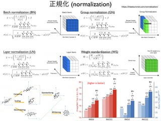 正規化 (normalization)
Batch normalization (BN)
Layer normalization (LN)
Group normalization (GN)
Weight standardization (WS)
https://theaisummer.com/normalization/
<latexit sha1_base64="RqN4YpnAkqmVd2gk3UwpB5hXPg8=">AAACN3icbZDPShxBEMZ7jEZjYlyTYy6DS2BFXGZUYiAEJF48ruCqsL0sNb01s43dM0N3TdhlmIfxMXyCXJNjTjkpXn0De3b34J980PDjqyqq+otyJS0FwV9v4dXi0uvllTerb9+tvV9vbHw4s1lhBHZFpjJzEYFFJVPskiSFF7lB0JHC8+jyqK6f/0RjZZae0iTHvoYklbEUQM4aNL7xEVA5rr7zBLQGrjCmFo8NiHK8w3XRGm9VJbcy0VAjNzIZ0dY2j5Bg0GgG7WAq/yWEc2iyuTqDxg0fZqLQmJJQYG0vDHLql2BICoXVKi8s5iAuIcGewxQ02n45/WTlf3bO0I8z415K/tR9PFGCtnaiI9epgUb2ea02/1frFRR/7ZcyzQvCVMwWxYXyKfPrxPyhNChITRyAMNLd6osRuITI5fpky9DWp1Uul/B5Ci/hbLcdfmnvnew3D3/ME1phn9gma7GQHbBDdsw6rMsEu2K/2G/2x7v2/nm33t2sdcGbz3xkT+TdPwDfNq3S</latexit>
x̂ =
✓
x µ(x)
(x)
◆
+
<latexit sha1_base64="mMlCkP7IjuvtvnbWTjoEnGSHv/w=">AAACUXicbZDLSgMxFIZPx/u96tLNYBHqwjKjom4E0U1XomCt0KlDJs20wSQzJhm1hHkyH8OVSxdu9AncmWkreDsQ+Pj/k5yTP0oZVdrznkvO2PjE5NT0zOzc/MLiUnl55VIlmcSkgROWyKsIKcKoIA1NNSNXqSSIR4w0o5uTwm/eEaloIi50PyVtjrqCxhQjbaWw3AgU7XJUfdg8DNSt1CaIJcLGz81pvZkHKuPXp6ERh/6Q66HpfXEzNPeWqw/Wx737fCvgmX1n83o7D8sVr+YNyv0L/ggqMKqzsPwadBKccSI0Zkiplu+lum2Q1BQzks8GmSIpwjeoS1oWBeJEtc3g+7m7YZWOGyfSHqHdgfr9hkFcqT6PbCdHuqd+e4X4n9fKdHzQNlSkmSYCDwfFGXN14hZZuh0qCdasbwFhSe2uLu4hm5+2if+Y0lHFakUu/u8U/sLlds3fq+2c71aOjkcJTcMarEMVfNiHI6jDGTQAwyO8wBu8l55KHw44zrDVKY3urMKPcuY+AT9ntVY=</latexit>
(x) =
v
u
u
t 1
NHW
N
X
n=1
H
X
h=1
W
X
w=1
(xnchw µ(x))2
<latexit sha1_base64="dpuT1CUY56ArR9bRnSs4Ys0fxb4=">AAACPHicbZDNSgMxFIUz/tb/UZduBotQN2VGRd0IRTddlQrWCp06ZNKMDU0yQ5LRljCv42P4BG4V3OtK3Lo201ZQ64XAxzn3cm9OmFAileu+WFPTM7Nz84WFxaXlldU1e33jUsapQLiBYhqLqxBKTAnHDUUUxVeJwJCFFDfD3lnuN2+xkCTmF2qQ4DaDN5xEBEFlpMCu+Cwt9XdP/EhApL1M16rNzJcpu64Fmp94I64GuvvNzUDfGe4bG3XvssAuumV3WM4keGMognHVA/vN78QoZZgrRKGULc9NVFtDoQiiOFv0U4kTiHrwBrcMcsiwbOvhTzNnxygdJ4qFeVw5Q/XnhIZMygELTSeDqiv/ern4n9dKVXTc1oQnqcIcjRZFKXVU7OSxOR0iMFJ0YAAiQcytDupCk5ky4f7a0pH5aXku3t8UJuFyr+wdlvfPD4qV03FCBbAFtkEJeOAIVEAV1EEDIHAPHsETeLYerFfr3foYtU5Z45lN8Kuszy9NhbAf</latexit>
µ(x) =
1
NHW
N
X
n=1
H
X
h=1
W
X
w=1
xnchw
<latexit sha1_base64="jWwokzwi9lm2DSevW/HMsFrzSug=">AAACPHicbZDNSgMxFIUz/tb6V3XpZrAIdVNmVNSNUOymywq2FTp1yKQZG0wyQ5KxljCv42P4BG4V3OtK3Lo2045g1QOBj3Pv5d6cIKZEKsd5sWZm5+YXFgtLxeWV1bX10sZmW0aJQLiFIhqJywBKTAnHLUUUxZexwJAFFHeCm3pW79xiIUnEL9Qoxj0GrzkJCYLKWH6p5rGkcrd36oUCIu2mut7opJ5M2FXd1+jUnXDD14Nv7vh6aPjO1xwNhqlfKjtVZyz7L7g5lEGupl968/oRShjmClEoZdd1YtXTUCiCKE6LXiJxDNENvMZdgxwyLHt6/NPU3jVO3w4jYR5X9tj9OaEhk3LEAtPJoBrI37XM/K/WTVR40tOEx4nCHE0WhQm1VWRnsdl9IjBSdGQAIkHMrTYaQJOZMuFObenL7LQsF/d3Cn+hvV91j6oH54fl2lmeUAFsgx1QAS44BjXQAE3QAgjcg0fwBJ6tB+vVerc+Jq0zVj6zBaZkfX4BE+av/g==</latexit>
µ(x) =
1
CHW
C
X
c=1
H
X
h=1
W
X
w=1
xnchw
<latexit sha1_base64="RqN4YpnAkqmVd2gk3UwpB5hXPg8=">AAACN3icbZDPShxBEMZ7jEZjYlyTYy6DS2BFXGZUYiAEJF48ruCqsL0sNb01s43dM0N3TdhlmIfxMXyCXJNjTjkpXn0De3b34J980PDjqyqq+otyJS0FwV9v4dXi0uvllTerb9+tvV9vbHw4s1lhBHZFpjJzEYFFJVPskiSFF7lB0JHC8+jyqK6f/0RjZZae0iTHvoYklbEUQM4aNL7xEVA5rr7zBLQGrjCmFo8NiHK8w3XRGm9VJbcy0VAjNzIZ0dY2j5Bg0GgG7WAq/yWEc2iyuTqDxg0fZqLQmJJQYG0vDHLql2BICoXVKi8s5iAuIcGewxQ02n45/WTlf3bO0I8z415K/tR9PFGCtnaiI9epgUb2ea02/1frFRR/7ZcyzQvCVMwWxYXyKfPrxPyhNChITRyAMNLd6osRuITI5fpky9DWp1Uul/B5Ci/hbLcdfmnvnew3D3/ME1phn9gma7GQHbBDdsw6rMsEu2K/2G/2x7v2/nm33t2sdcGbz3xkT+TdPwDfNq3S</latexit>
x̂ =
✓
x µ(x)
(x)
◆
+
<latexit sha1_base64="ih89Pzc2EBidrxV+yRGOgCPpnQE=">AAACUXicbZC7TsMwFIZPw/1eYGSJqJDKQJUAAhYkRJeOIFGK1JTIcZ3WwnaC7QCVlSfjMZgYGVjgCdhw2iJxO5KlT/+5+o9SRpX2vOeSMzE5NT0zOze/sLi0vFJeXbtUSSYxaeKEJfIqQoowKkhTU83IVSoJ4hEjreimXuRbd0QqmogLPUhJh6OeoDHFSFspLDcDRXscVR+2jwN1K7UJYomw8XNTb7TyQGX8uh4afOyPuBGa/he3QnNvufoQGoH79/lOwDM7Z/t6Nw/LFa/mDcP9C/4YKjCOs7D8GnQTnHEiNGZIqbbvpbpjkNQUM5LPB5kiKcI3qEfaFgXiRHXM8Pu5u2WVrhsn0j6h3aH6vcMgrtSAR7aSI91Xv3OF+F+unen4qGOoSDNNBB4tijPm6sQtvHS7VBKs2cACwpLaW13cR9Y/bR3/saWritMKX/zfLvyFy92af1DbO9+vnJyOHZqFDdiEKvhwCCfQgDNoAoZHeIE3eC89lT4ccJxRqVMa96zDj3AWPgEEPLU1</latexit>
(x) =
v
u
u
t 1
CHW
C
X
c=1
H
X
h=1
W
X
w=1
(xnchw µ(x))2
<latexit sha1_base64="RqN4YpnAkqmVd2gk3UwpB5hXPg8=">AAACN3icbZDPShxBEMZ7jEZjYlyTYy6DS2BFXGZUYiAEJF48ruCqsL0sNb01s43dM0N3TdhlmIfxMXyCXJNjTjkpXn0De3b34J980PDjqyqq+otyJS0FwV9v4dXi0uvllTerb9+tvV9vbHw4s1lhBHZFpjJzEYFFJVPskiSFF7lB0JHC8+jyqK6f/0RjZZae0iTHvoYklbEUQM4aNL7xEVA5rr7zBLQGrjCmFo8NiHK8w3XRGm9VJbcy0VAjNzIZ0dY2j5Bg0GgG7WAq/yWEc2iyuTqDxg0fZqLQmJJQYG0vDHLql2BICoXVKi8s5iAuIcGewxQ02n45/WTlf3bO0I8z415K/tR9PFGCtnaiI9epgUb2ea02/1frFRR/7ZcyzQvCVMwWxYXyKfPrxPyhNChITRyAMNLd6osRuITI5fpky9DWp1Uul/B5Ci/hbLcdfmnvnew3D3/ME1phn9gma7GQHbBDdsw6rMsEu2K/2G/2x7v2/nm33t2sdcGbz3xkT+TdPwDfNq3S</latexit>
x̂ =
✓
x µ(x)
(x)
◆
+
<latexit sha1_base64="+mSuVgDmFbFdQz9MORmrfpjKhzI=">AAACQHicbZBNSwMxEIazflu/qh69LBZBL3W3inoRxHrosYL9gG5dsmm2DSbZJclaS9g/5M/wF3jVu+BNvHoy21aw1YHAM+/MMJM3iCmRynFerJnZufmFxaXl3Mrq2vpGfnOrLqNEIFxDEY1EM4ASU8JxTRFFcTMWGLKA4kZwV87qjXssJIn4jRrEuM1gl5OQIKiM5OevPJbsPxyce6GASJdSXa40Uk8m7FaXD0upr9G5O8orvu79cMPXfcMPvuao10/9fMEpOsOw/4I7hgIYR9XPv3mdCCUMc4UolLLlOrFqaygUQRSnOS+ROIboDnZxyyCHDMu2Hv42tfeM0rHDSJjHlT1Uf09oyKQcsMB0Mqh6crqWif/VWokKz9qa8DhRmKPRojChtorszDq7QwRGig4MQCSIudVGPWh8U8bgiS0dmZ2W+eJOu/AX6qWie1I8uj4uXFyOHVoCO2AX7AMXnIILUAFVUAMIPIJn8AJerSfr3fqwPketM9Z4ZhtMhPX1DSxusYA=</latexit>
µ(x) =
2
CHW
C/2
X
c=1
H
X
h=1
W
X
w=1
xnchw
<latexit sha1_base64="VgwH0utETMAfcEv0IoDUtgzOTWk=">AAACVXicbZDdTsIwGIbLxD/8Qz30ZJGY4IG4oVFPSIyccIiJiIbh0pUOGttutp1Cml2bl2G8AE/1CkzsABNRv6TJ2/f7zRPElEjlOK85ay4/v7C4tFxYWV1b3yhubl3LKBEIt1BEI3ETQIkp4biliKL4JhYYsoDidnBfz/LtRywkifiVGsW4y2Cfk5AgqIzlF289SfoMlof7NU8+CKW9UECkq6muN9qpJxN2p+uH1dTXqOZO/g1fD75129dPRpeHvuZo8JQeeCwxs/bvTEex5FSccdh/hTsVJTCNpl9883oRShjmClEoZcd1YtXVUCiCKE4LXiJxDNE97OOOkRwyLLt6jCC194zTs8NImMeVPXZ/dmjIpByxwFQyqAbydy4z/8t1EhWedTXhcaIwR5NFYUJtFdkZT7tHBEaKjoyASBBzq40G0DBUhvrMlp7MTsu4uL8p/BXX1Yp7Ujm6PC6dX0wJLYEdsAvKwAWn4Bw0QBO0AALP4A28g4/cS+7TylsLk1IrN+3ZBjNhbXwBPOS2tw==</latexit>
(x) =
v
u
u
t 2
CHW
C/2
X
c=1
H
X
h=1
W
X
w=1
(xnchw µ(x))2
<latexit sha1_base64="PSqEPc30bQy6FHyPWYe6IWsLh00=">AAACZnicbVFNS8MwGM7q9/dUxIOX4BDmwdFOUS/CcDB2VHBWWGdJs3SLS9qapMII/Y9e/QGCv8CrprMH3Xwh8LzP837xJEgYlcq230rW3PzC4tLyyura+sbmVnl7517GqcCkg2MWi4cAScJoRDqKKkYeEkEQDxhxg1Ez190XIiSNozs1TkiPo0FEQ4qRMpRffvIkHXBUdY+vPPkslPZCgbB2Mt1s+e2W72aeTPmjbma+xldOkRnJ5KHf/sW4E8Y1TNU1tUY0WXbi8dQMP36sZ365YtfsScBZ4BSgAoq48cvvXj/GKSeRwgxJ2XXsRPU0EopiRrJVL5UkQXiEBqRrYIQ4kT098SSDR4bpwzAW5kUKTtjfHRpxKcc8MJUcqaGc1nLyP62bqvCyp2mUpIpE+GdRmDKoYpgbDPtUEKzY2ACEBTW3QjxExlRlvuHPlr7MT8t9caZdmAX39ZpzXju9Pas0rguHlsEBOARV4IAL0ABtcAM6AINX8Am+SqD0YW1ae9b+T6lVKnp2wZ+w4Dc1/7tI</latexit>
(W) =
v
u
u
t 1
CFHFW
C
X
c=1
FH
X
fH =1
FW
X
fW =1
(WcfH fW
µ(W))2
<latexit sha1_base64="kB8kd70X3SXw/F5W+lkWy3s6d8o=">AAACUXicbZDNSsNAFIVv41+tf1WXboJF0E1JVNSNUCyULivYptDUMJlO2sGZJMxMhBLyZD6GK5cu3OgTuHPSZtGqFwbO/c4d5s7xY0alsqy3krGyura+Ud6sbG3v7O5V9w96MkoEJl0csUj0fSQJoyHpKqoY6ceCIO4z4vhPzdx3nomQNAof1DQmQ47GIQ0oRkojr9p1eXLqnN26gUA4Pc/SZstrtzwnc2XCH9Nm5qX41i46bek+8NoLxJkRRxNHj2ovyFG1ZtWtWZl/hV2IGhTV8aof7ijCCSehwgxJObCtWA1TJBTFjGQVN5EkRvgJjclAyxBxIofp7PuZeaLJyAwioU+ozBldvJEiLuWU+3qSIzWRv70c/ucNEhXcDFMaxokiIZ4/FCTMVJGZZ2mOqCBYsakWCAuqdzXxBOkglU586ZWRzFfLc7F/p/BX9M7r9lX94v6y1rgrEirDERzDKdhwDQ1oQwe6gOEF3uETvkqvpW8DDGM+apSKO4ewVMbWD9qTtTQ=</latexit>
µ(W) =
2
CFHFW
C
X
c=1
FH
X
fH =1
FW
X
fW =1
WcfH fW
<latexit sha1_base64="Pt2kdQmIa3vxI/2P4C+R6402oY0=">AAACK3icbZDNTsJAFIWn+If4h7p000hMYCG2atSNCdGNS0yEklBCpsMUJsy0zcytCWn6GD6GT+BWn8CVxi3v4RRYCHiSSb6ce2/uneNFnCmwrC8jt7K6tr6R3yxsbe/s7hX3D5oqjCWhDRLyULY8rChnAW0AA05bkaRYeJw63vA+qzvPVCoWBk8wimhH4H7AfEYwaKtbPHMHGBInvXU59aHs+hKTxDl1RVx2KmniKtYXOENXsv4AKt1iyapaE5nLYM+ghGaqd4tjtxeSWNAACMdKtW0rgk6CJTDCaVpwY0UjTIa4T9saAyyo6iSTj6XmiXZ6ph9K/QIwJ+7fiQQLpUbC050Cw0At1jLzv1o7Bv+mk7AgioEGZLrIj7kJoZmlZPaYpAT4SAMmkulbTTLAOhvQWc5t6anstFTnYi+msAzN86p9Vb14vCzV7mYJ5dEROkZlZKNrVEMPqI4aiKAX9Ibe0Yfxanwa38bPtDVnzGYO0ZyM8S8fuqhU</latexit>
Ŵ =
✓
W µ(W)
(W)
◆
B
N

+

LN
B
N

+

LN
B
N

+

LN
B
N

+

LN
(higher is better)
 