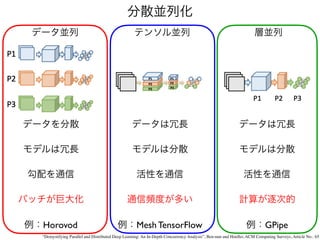 分散並列化
データ並列 テンソル並列 層並列
データを分散
モデルは冗長
勾配を通信
バッチが巨大化
例：Horovod
データは冗長
モデルは分散
活性を通信
通信頻度が多い
例：Mesh TensorFlow
データは冗長
モデルは分散
活性を通信
計算が逐次的
例：GPipe
“Demystifying Parallel and Distributed Deep Learning: An In-Depth Concurrency Analysis”, Ben-nun and Hoe
fl
er, ACM Computing Surveys, Article No.: 65
 