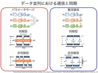 データ並列における通信と同期
パラメータサーバ 集団通信
同期型
非同期型
同期型
非同期型
“Demystifying Parallel and Distributed Deep Learning: An In-Depth Concurrency Analysis”, Ben-nun and Hoe
fl
er, ACM Computing Surveys, Article No.: 65
 