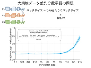 大規模データ並列分散学習の問題
バッチサイズ ＝ GPUあたりのバッチサイズ
×

GPU数
 