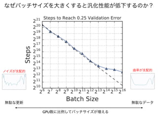 なぜバッチサイズを大きくすると汎化性能が低下するのか？
GPU数に比例してバッチサイズが増える
無駄な更新 無駄なデータ
ノイズが支配的 曲率が支配的
 