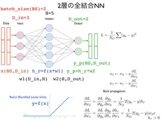 2層の全結合NN
D_in=3
H=5
D_out=2
Data
batch_size(BS)=2
x(BS,D_in)
w1(D_in,H) w2(H,D_out)
y_p(BS,D_out)
h_r=f(x*w1)
y=f(x)
ReLU (Recti
fi
ed Linear Unit)
y_p=h_r*w2
Back propagation
@L
@w2
=
@L
@yp
@yp
@w2
=
1
NO
2(yp y)hr
<latexit sha1_base64="0rAPpB7aTBShnIAwO9pRmo0aRkQ=">AAACdnicfVHLSsNAFJ1ErbU+GnUpyGAp1oUlKYJuhKIbF6IV7APaEibTSTt08mBmosSQD3Xnxn9w6aQNaFvxwsDhnHvvuZxxQkaFNM13TV9b3yhsFrdK2zu7e2Vj/6Ajgohj0sYBC3jPQYIw6pO2pJKRXsgJ8hxGus70NtO7L4QLGvjPMg7J0ENjn7oUI6ko23gbuBzhZBAiLili8D79wa92I73+R4/tMF2SM2pxQSnfYKXJg/2YNmqq5Tw+m9jcNipm3ZwVXAVWDiogr5ZtfA5GAY484kvMkBB9ywzlMMnMMCNpaRAJEiI8RWPSV9BHHhHDZJZRCquKGUE34Or5Es7Y3xMJ8oSIPUd1ekhOxLKWkX9p/Ui6V8OE+mEkiY/nRm7EoAxgFjgcUU6wZLECCHOqboV4glQkUn3LgstIZKelKhdrOYVV0GnULbNuPV1Umjd5QkVwBE5ADVjgEjTBHWiBNsDgQytoZc3QvvRjvaqfzlt1LZ85BAulm99738GM</latexit>
<latexit sha1_base64="0rAPpB7aTBShnIAwO9pRmo0aRkQ=">AAACdnicfVHLSsNAFJ1ErbU+GnUpyGAp1oUlKYJuhKIbF6IV7APaEibTSTt08mBmosSQD3Xnxn9w6aQNaFvxwsDhnHvvuZxxQkaFNM13TV9b3yhsFrdK2zu7e2Vj/6Ajgohj0sYBC3jPQYIw6pO2pJKRXsgJ8hxGus70NtO7L4QLGvjPMg7J0ENjn7oUI6ko23gbuBzhZBAiLili8D79wa92I73+R4/tMF2SM2pxQSnfYKXJg/2YNmqq5Tw+m9jcNipm3ZwVXAVWDiogr5ZtfA5GAY484kvMkBB9ywzlMMnMMCNpaRAJEiI8RWPSV9BHHhHDZJZRCquKGUE34Or5Es7Y3xMJ8oSIPUd1ekhOxLKWkX9p/Ui6V8OE+mEkiY/nRm7EoAxgFjgcUU6wZLECCHOqboV4glQkUn3LgstIZKelKhdrOYVV0GnULbNuPV1Umjd5QkVwBE5ADVjgEjTBHWiBNsDgQytoZc3QvvRjvaqfzlt1LZ85BAulm99738GM</latexit>
<latexit sha1_base64="0rAPpB7aTBShnIAwO9pRmo0aRkQ=">AAACdnicfVHLSsNAFJ1ErbU+GnUpyGAp1oUlKYJuhKIbF6IV7APaEibTSTt08mBmosSQD3Xnxn9w6aQNaFvxwsDhnHvvuZxxQkaFNM13TV9b3yhsFrdK2zu7e2Vj/6Ajgohj0sYBC3jPQYIw6pO2pJKRXsgJ8hxGus70NtO7L4QLGvjPMg7J0ENjn7oUI6ko23gbuBzhZBAiLili8D79wa92I73+R4/tMF2SM2pxQSnfYKXJg/2YNmqq5Tw+m9jcNipm3ZwVXAVWDiogr5ZtfA5GAY484kvMkBB9ywzlMMnMMCNpaRAJEiI8RWPSV9BHHhHDZJZRCquKGUE34Or5Es7Y3xMJ8oSIPUd1ekhOxLKWkX9p/Ui6V8OE+mEkiY/nRm7EoAxgFjgcUU6wZLECCHOqboV4glQkUn3LgstIZKelKhdrOYVV0GnULbNuPV1Umjd5QkVwBE5ADVjgEjTBHWiBNsDgQytoZc3QvvRjvaqfzlt1LZ85BAulm99738GM</latexit>
<latexit sha1_base64="KD+WkL8b4iPtxogxdCifBK+sduE=">AAAB7HicbVDLSgNBEOyNrxijxrOXwSB4Crte9Ch48RjBPCBZwuxsJxkyO7vM9AphyQ949Qu8iX/kB/gfziY5mMSCgaKqm66pKFPSku9/e5W9/YPDo+px7aReOz07b9S7Ns2NwI5IVWr6EbeopMYOSVLYzwzyJFLYi2aPpd97RWNlql9onmGY8ImWYyk4Oak9ajT9lr8E2yXBmjRhjVHjZxinIk9Qk1Dc2kHgZxQW3JAUChe1YW4x42LGJzhwVPMEbVgsYy7YtVNiNk6Ne5rYUv27UfDE2nkSucmE09Rue6X4nzfIaXwfFlJnOaEWq0PjXDFKWflnFkuDgtTcES6MdFmZmHLDBblmNq7Etoy2cLUE2yXsku5tK/BbwbMPVbiEK7iBAO7gAZ6gDR0QEMMbvHuF9+F9ruqreOseL2AD3tcvU8WSkg==</latexit>
<latexit sha1_base64="BPl6LZUWEc7LnKT4OpXuCsHjQG0=">AAACa3icfZHNS8MwGMbT+jXndNWrIMExnAdHu4teBMGLB9EJ7gPWUtIs3cLSD5JUqaV/qDcv/g8eTbeCbhNfCDw8T/K+L794MaNCmua7pm9sbm3vVHare7X9g7pxWOuLKOGY9HDEIj70kCCMhqQnqWRkGHOCAo+RgTe7LfLBC+GCRuGzTGPiBGgSUp9iJJXlGm+2zxHO7BhxSRGD9/mPfnU7+fU/eerG+UpcWMsNqmUHK88e3Me801JXLtLzqctdo2G2zXnBdWGVogHK6rrGpz2OcBKQUGKGhBhZZiydrBiGGcmrdiJIjPAMTchIyRAFRDjZnFEOm8oZQz/i6oQSzt3fLzIUCJEGnroZIDkVq1lh/pWNEulfORkN40SSEC8G+QmDMoIFcDimnGDJUiUQ5lTtCvEUKSRSfcvSlLEoVssVF2uVwrrod9qW2baeTFABx+AUtIAFLsENuANd0AMYfGjbWl0ztC/9RG8uCOpaifIILJV+9g0Z5MCq</latexit>
<latexit sha1_base64="BPl6LZUWEc7LnKT4OpXuCsHjQG0=">AAACa3icfZHNS8MwGMbT+jXndNWrIMExnAdHu4teBMGLB9EJ7gPWUtIs3cLSD5JUqaV/qDcv/g8eTbeCbhNfCDw8T/K+L794MaNCmua7pm9sbm3vVHare7X9g7pxWOuLKOGY9HDEIj70kCCMhqQnqWRkGHOCAo+RgTe7LfLBC+GCRuGzTGPiBGgSUp9iJJXlGm+2zxHO7BhxSRGD9/mPfnU7+fU/eerG+UpcWMsNqmUHK88e3Me801JXLtLzqctdo2G2zXnBdWGVogHK6rrGpz2OcBKQUGKGhBhZZiydrBiGGcmrdiJIjPAMTchIyRAFRDjZnFEOm8oZQz/i6oQSzt3fLzIUCJEGnroZIDkVq1lh/pWNEulfORkN40SSEC8G+QmDMoIFcDimnGDJUiUQ5lTtCvEUKSRSfcvSlLEoVssVF2uVwrrod9qW2baeTFABx+AUtIAFLsENuANd0AMYfGjbWl0ztC/9RG8uCOpaifIILJV+9g0Z5MCq</latexit>
<latexit sha1_base64="9s6RO95OuhDQX1hzGQv1yWyzpFM=">AAACdnicfVHLSsNAFJ1ErbU+GnUpyGAp1oUl6UY3QtGNC9EK9gFNCZPpxA6dPJiZKDHkQ9258R9cOmkD2la8MHA45957LmfciFEhTfNd09fWN0qb5a3K9s7uXtXYP+iJMOaYdHHIQj5wkSCMBqQrqWRkEHGCfJeRvju9yfX+C+GChsGTTCIy8tFzQD2KkVSUY7zZHkc4tSPEJUUM3mU/+NVpZVf/6IkTZUtyTi0uqBQbrCy9dx6yVkO1nCdnE4c7Rs1smrOCq8AqQA0U1XGMT3sc4tgngcQMCTG0zEiO0twMM5JV7FiQCOEpeiZDBQPkEzFKZxllsK6YMfRCrl4g4Yz9PZEiX4jEd1Wnj+RELGs5+Zc2jKV3OUppEMWSBHhu5MUMyhDmgcMx5QRLliiAMKfqVognSEUi1bcsuIxFflqmcrGWU1gFvVbTMpvWo1lrXxcJlcEROAENYIEL0Aa3oAO6AIMPraRVNUP70o/1un46b9W1YuYQLJRufgN6n8GI</latexit>
<latexit sha1_base64="0rAPpB7aTBShnIAwO9pRmo0aRkQ=">AAACdnicfVHLSsNAFJ1ErbU+GnUpyGAp1oUlKYJuhKIbF6IV7APaEibTSTt08mBmosSQD3Xnxn9w6aQNaFvxwsDhnHvvuZxxQkaFNM13TV9b3yhsFrdK2zu7e2Vj/6Ajgohj0sYBC3jPQYIw6pO2pJKRXsgJ8hxGus70NtO7L4QLGvjPMg7J0ENjn7oUI6ko23gbuBzhZBAiLili8D79wa92I73+R4/tMF2SM2pxQSnfYKXJg/2YNmqq5Tw+m9jcNipm3ZwVXAVWDiogr5ZtfA5GAY484kvMkBB9ywzlMMnMMCNpaRAJEiI8RWPSV9BHHhHDZJZRCquKGUE34Or5Es7Y3xMJ8oSIPUd1ekhOxLKWkX9p/Ui6V8OE+mEkiY/nRm7EoAxgFjgcUU6wZLECCHOqboV4glQkUn3LgstIZKelKhdrOYVV0GnULbNuPV1Umjd5QkVwBE5ADVjgEjTBHWiBNsDgQytoZc3QvvRjvaqfzlt1LZ85BAulm99738GM</latexit>
<latexit sha1_base64="0rAPpB7aTBShnIAwO9pRmo0aRkQ=">AAACdnicfVHLSsNAFJ1ErbU+GnUpyGAp1oUlKYJuhKIbF6IV7APaEibTSTt08mBmosSQD3Xnxn9w6aQNaFvxwsDhnHvvuZxxQkaFNM13TV9b3yhsFrdK2zu7e2Vj/6Ajgohj0sYBC3jPQYIw6pO2pJKRXsgJ8hxGus70NtO7L4QLGvjPMg7J0ENjn7oUI6ko23gbuBzhZBAiLili8D79wa92I73+R4/tMF2SM2pxQSnfYKXJg/2YNmqq5Tw+m9jcNipm3ZwVXAVWDiogr5ZtfA5GAY484kvMkBB9ywzlMMnMMCNpaRAJEiI8RWPSV9BHHhHDZJZRCquKGUE34Or5Es7Y3xMJ8oSIPUd1ekhOxLKWkX9p/Ui6V8OE+mEkiY/nRm7EoAxgFjgcUU6wZLECCHOqboV4glQkUn3LgstIZKelKhdrOYVV0GnULbNuPV1Umjd5QkVwBE5ADVjgEjTBHWiBNsDgQytoZc3QvvRjvaqfzlt1LZ85BAulm99738GM</latexit>
<latexit sha1_base64="0rAPpB7aTBShnIAwO9pRmo0aRkQ=">AAACdnicfVHLSsNAFJ1ErbU+GnUpyGAp1oUlKYJuhKIbF6IV7APaEibTSTt08mBmosSQD3Xnxn9w6aQNaFvxwsDhnHvvuZxxQkaFNM13TV9b3yhsFrdK2zu7e2Vj/6Ajgohj0sYBC3jPQYIw6pO2pJKRXsgJ8hxGus70NtO7L4QLGvjPMg7J0ENjn7oUI6ko23gbuBzhZBAiLili8D79wa92I73+R4/tMF2SM2pxQSnfYKXJg/2YNmqq5Tw+m9jcNipm3ZwVXAVWDiogr5ZtfA5GAY484kvMkBB9ywzlMMnMMCNpaRAJEiI8RWPSV9BHHhHDZJZRCquKGUE34Or5Es7Y3xMJ8oSIPUd1ekhOxLKWkX9p/Ui6V8OE+mEkiY/nRm7EoAxgFjgcUU6wZLECCHOqboV4glQkUn3LgstIZKelKhdrOYVV0GnULbNuPV1Umjd5QkVwBE5ADVjgEjTBHWiBNsDgQytoZc3QvvRjvaqfzlt1LZ85BAulm99738GM</latexit>
<latexit sha1_base64="0rAPpB7aTBShnIAwO9pRmo0aRkQ=">AAACdnicfVHLSsNAFJ1ErbU+GnUpyGAp1oUlKYJuhKIbF6IV7APaEibTSTt08mBmosSQD3Xnxn9w6aQNaFvxwsDhnHvvuZxxQkaFNM13TV9b3yhsFrdK2zu7e2Vj/6Ajgohj0sYBC3jPQYIw6pO2pJKRXsgJ8hxGus70NtO7L4QLGvjPMg7J0ENjn7oUI6ko23gbuBzhZBAiLili8D79wa92I73+R4/tMF2SM2pxQSnfYKXJg/2YNmqq5Tw+m9jcNipm3ZwVXAVWDiogr5ZtfA5GAY484kvMkBB9ywzlMMnMMCNpaRAJEiI8RWPSV9BHHhHDZJZRCquKGUE34Or5Es7Y3xMJ8oSIPUd1ekhOxLKWkX9p/Ui6V8OE+mEkiY/nRm7EoAxgFjgcUU6wZLECCHOqboV4glQkUn3LgstIZKelKhdrOYVV0GnULbNuPV1Umjd5QkVwBE5ADVjgEjTBHWiBNsDgQytoZc3QvvRjvaqfzlt1LZ85BAulm99738GM</latexit>
<latexit sha1_base64="0rAPpB7aTBShnIAwO9pRmo0aRkQ=">AAACdnicfVHLSsNAFJ1ErbU+GnUpyGAp1oUlKYJuhKIbF6IV7APaEibTSTt08mBmosSQD3Xnxn9w6aQNaFvxwsDhnHvvuZxxQkaFNM13TV9b3yhsFrdK2zu7e2Vj/6Ajgohj0sYBC3jPQYIw6pO2pJKRXsgJ8hxGus70NtO7L4QLGvjPMg7J0ENjn7oUI6ko23gbuBzhZBAiLili8D79wa92I73+R4/tMF2SM2pxQSnfYKXJg/2YNmqq5Tw+m9jcNipm3ZwVXAVWDiogr5ZtfA5GAY484kvMkBB9ywzlMMnMMCNpaRAJEiI8RWPSV9BHHhHDZJZRCquKGUE34Or5Es7Y3xMJ8oSIPUd1ekhOxLKWkX9p/Ui6V8OE+mEkiY/nRm7EoAxgFjgcUU6wZLECCHOqboV4glQkUn3LgstIZKelKhdrOYVV0GnULbNuPV1Umjd5QkVwBE5ADVjgEjTBHWiBNsDgQytoZc3QvvRjvaqfzlt1LZ85BAulm99738GM</latexit>
<latexit sha1_base64="0rAPpB7aTBShnIAwO9pRmo0aRkQ=">AAACdnicfVHLSsNAFJ1ErbU+GnUpyGAp1oUlKYJuhKIbF6IV7APaEibTSTt08mBmosSQD3Xnxn9w6aQNaFvxwsDhnHvvuZxxQkaFNM13TV9b3yhsFrdK2zu7e2Vj/6Ajgohj0sYBC3jPQYIw6pO2pJKRXsgJ8hxGus70NtO7L4QLGvjPMg7J0ENjn7oUI6ko23gbuBzhZBAiLili8D79wa92I73+R4/tMF2SM2pxQSnfYKXJg/2YNmqq5Tw+m9jcNipm3ZwVXAVWDiogr5ZtfA5GAY484kvMkBB9ywzlMMnMMCNpaRAJEiI8RWPSV9BHHhHDZJZRCquKGUE34Or5Es7Y3xMJ8oSIPUd1ekhOxLKWkX9p/Ui6V8OE+mEkiY/nRm7EoAxgFjgcUU6wZLECCHOqboV4glQkUn3LgstIZKelKhdrOYVV0GnULbNuPV1Umjd5QkVwBE5ADVjgEjTBHWiBNsDgQytoZc3QvvRjvaqfzlt1LZ85BAulm99738GM</latexit>
L =
1
NO
X
(yp y)2
<latexit sha1_base64="HuDWCNBZ3fiwLb58W34hfFqbE4Y=">AAACGHicbZDLSsNAFIYn9VbrLepSF8Ei1IUlKYJuhKIbF6IV7AWaGCaTSTt0cmFmIoSQjY/hE7jVJ3Anbt35AL6HkzYL2/rDwM9/zuGc+ZyIEi50/VspLSwuLa+UVytr6xubW+r2ToeHMUO4jUIasp4DOaYkwG1BBMW9iGHoOxR3ndFlXu8+YsZJGNyLJMKWDwcB8QiCQka2un99bnoMotTI0hv7NjN57NcSOzpOjh4atlrV6/pY2rwxClMFhVq2+mO6IYp9HAhEIed9Q4+ElUImCKI4q5gxxxFEIzjAfWkD6GNupeNfZNqhTFzNC5l8gdDG6d+JFPqcJ74jO30ohny2lof/1fqx8M6slARRLHCAJou8mGoi1HIkmksYRoIm0kDEiLxVQ0MooQgJbmqLy/PTMsnFmKUwbzqNuqHXjbuTavOiIFQGe+AA1IABTkETXIEWaAMEnsALeAVvyrPyrnwon5PWklLM7IIpKV+/xXGgTg==</latexit>
<latexit sha1_base64="HuDWCNBZ3fiwLb58W34hfFqbE4Y=">AAACGHicbZDLSsNAFIYn9VbrLepSF8Ei1IUlKYJuhKIbF6IV7AWaGCaTSTt0cmFmIoSQjY/hE7jVJ3Anbt35AL6HkzYL2/rDwM9/zuGc+ZyIEi50/VspLSwuLa+UVytr6xubW+r2ToeHMUO4jUIasp4DOaYkwG1BBMW9iGHoOxR3ndFlXu8+YsZJGNyLJMKWDwcB8QiCQka2un99bnoMotTI0hv7NjN57NcSOzpOjh4atlrV6/pY2rwxClMFhVq2+mO6IYp9HAhEIed9Q4+ElUImCKI4q5gxxxFEIzjAfWkD6GNupeNfZNqhTFzNC5l8gdDG6d+JFPqcJ74jO30ohny2lof/1fqx8M6slARRLHCAJou8mGoi1HIkmksYRoIm0kDEiLxVQ0MooQgJbmqLy/PTMsnFmKUwbzqNuqHXjbuTavOiIFQGe+AA1IABTkETXIEWaAMEnsALeAVvyrPyrnwon5PWklLM7IIpKV+/xXGgTg==</latexit>
<latexit sha1_base64="HuDWCNBZ3fiwLb58W34hfFqbE4Y=">AAACGHicbZDLSsNAFIYn9VbrLepSF8Ei1IUlKYJuhKIbF6IV7AWaGCaTSTt0cmFmIoSQjY/hE7jVJ3Anbt35AL6HkzYL2/rDwM9/zuGc+ZyIEi50/VspLSwuLa+UVytr6xubW+r2ToeHMUO4jUIasp4DOaYkwG1BBMW9iGHoOxR3ndFlXu8+YsZJGNyLJMKWDwcB8QiCQka2un99bnoMotTI0hv7NjN57NcSOzpOjh4atlrV6/pY2rwxClMFhVq2+mO6IYp9HAhEIed9Q4+ElUImCKI4q5gxxxFEIzjAfWkD6GNupeNfZNqhTFzNC5l8gdDG6d+JFPqcJ74jO30ohny2lof/1fqx8M6slARRLHCAJou8mGoi1HIkmksYRoIm0kDEiLxVQ0MooQgJbmqLy/PTMsnFmKUwbzqNuqHXjbuTavOiIFQGe+AA1IABTkETXIEWaAMEnsALeAVvyrPyrnwon5PWklLM7IIpKV+/xXGgTg==</latexit>
<latexit sha1_base64="HuDWCNBZ3fiwLb58W34hfFqbE4Y=">AAACGHicbZDLSsNAFIYn9VbrLepSF8Ei1IUlKYJuhKIbF6IV7AWaGCaTSTt0cmFmIoSQjY/hE7jVJ3Anbt35AL6HkzYL2/rDwM9/zuGc+ZyIEi50/VspLSwuLa+UVytr6xubW+r2ToeHMUO4jUIasp4DOaYkwG1BBMW9iGHoOxR3ndFlXu8+YsZJGNyLJMKWDwcB8QiCQka2un99bnoMotTI0hv7NjN57NcSOzpOjh4atlrV6/pY2rwxClMFhVq2+mO6IYp9HAhEIed9Q4+ElUImCKI4q5gxxxFEIzjAfWkD6GNupeNfZNqhTFzNC5l8gdDG6d+JFPqcJ74jO30ohny2lof/1fqx8M6slARRLHCAJou8mGoi1HIkmksYRoIm0kDEiLxVQ0MooQgJbmqLy/PTMsnFmKUwbzqNuqHXjbuTavOiIFQGe+AA1IABTkETXIEWaAMEnsALeAVvyrPyrnwon5PWklLM7IIpKV+/xXGgTg==</latexit>
@L
@w1
=
@L
@yp
@yp
@hr
@hr
@w1
=
1
NO
2(yp y)w2x
<latexit sha1_base64="V1OkoDW7pmfxcKKULrjvVELuV8s=">AAACmHicfVHdSsMwGE3r//ybeqc3wSHMC0dTBL0Rhl6oIDrFqbCNkmbpFkx/SFJnKX0TX8wH8D1Mt8JcFT8InJzzfTkfJ27EmVSW9WmYc/MLi0vLK5XVtfWNzerW9pMMY0Fom4Q8FC8ulpSzgLYVU5y+RIJi3+X02X29yPXnNyokC4NHlUS05+NBwDxGsNKUU/3oegKTtBthoRjm8Cab4pGDsrN/9MSJspKcU9Pb0BHlhpyadagUFihLb527zK7rN46Sw5FjvzvVmtWwxgV/A1SAGiiq5VS/uv2QxD4NFOFYyg6yItVLczfCaVbpxpJGmLziAe1oGGCfyl46TjGDB5rpQy8U+gQKjtmfEyn2pUx8V3f6WA1lWcvJv7ROrLzTXsqCKFY0IBMjL+ZQhTD/EthnghLFEw0wEUzvCskQ60yU/rgZl77MV8t0Lqicwm/wZDeQ1UD3x7XmeZHQMtgD+6AOEDgBTXAFWqANiGEadQMZtrlrNs1L83rSahrFzA6YKfPhG92OzlM=</latexit>
<latexit sha1_base64="V1OkoDW7pmfxcKKULrjvVELuV8s=">AAACmHicfVHdSsMwGE3r//ybeqc3wSHMC0dTBL0Rhl6oIDrFqbCNkmbpFkx/SFJnKX0TX8wH8D1Mt8JcFT8InJzzfTkfJ27EmVSW9WmYc/MLi0vLK5XVtfWNzerW9pMMY0Fom4Q8FC8ulpSzgLYVU5y+RIJi3+X02X29yPXnNyokC4NHlUS05+NBwDxGsNKUU/3oegKTtBthoRjm8Cab4pGDsrN/9MSJspKcU9Pb0BHlhpyadagUFihLb527zK7rN46Sw5FjvzvVmtWwxgV/A1SAGiiq5VS/uv2QxD4NFOFYyg6yItVLczfCaVbpxpJGmLziAe1oGGCfyl46TjGDB5rpQy8U+gQKjtmfEyn2pUx8V3f6WA1lWcvJv7ROrLzTXsqCKFY0IBMjL+ZQhTD/EthnghLFEw0wEUzvCskQ60yU/rgZl77MV8t0Lqicwm/wZDeQ1UD3x7XmeZHQMtgD+6AOEDgBTXAFWqANiGEadQMZtrlrNs1L83rSahrFzA6YKfPhG92OzlM=</latexit>
<latexit sha1_base64="V1OkoDW7pmfxcKKULrjvVELuV8s=">AAACmHicfVHdSsMwGE3r//ybeqc3wSHMC0dTBL0Rhl6oIDrFqbCNkmbpFkx/SFJnKX0TX8wH8D1Mt8JcFT8InJzzfTkfJ27EmVSW9WmYc/MLi0vLK5XVtfWNzerW9pMMY0Fom4Q8FC8ulpSzgLYVU5y+RIJi3+X02X29yPXnNyokC4NHlUS05+NBwDxGsNKUU/3oegKTtBthoRjm8Cab4pGDsrN/9MSJspKcU9Pb0BHlhpyadagUFihLb527zK7rN46Sw5FjvzvVmtWwxgV/A1SAGiiq5VS/uv2QxD4NFOFYyg6yItVLczfCaVbpxpJGmLziAe1oGGCfyl46TjGDB5rpQy8U+gQKjtmfEyn2pUx8V3f6WA1lWcvJv7ROrLzTXsqCKFY0IBMjL+ZQhTD/EthnghLFEw0wEUzvCskQ60yU/rgZl77MV8t0Lqicwm/wZDeQ1UD3x7XmeZHQMtgD+6AOEDgBTXAFWqANiGEadQMZtrlrNs1L83rSahrFzA6YKfPhG92OzlM=</latexit>
<latexit sha1_base64="V1OkoDW7pmfxcKKULrjvVELuV8s=">AAACmHicfVHdSsMwGE3r//ybeqc3wSHMC0dTBL0Rhl6oIDrFqbCNkmbpFkx/SFJnKX0TX8wH8D1Mt8JcFT8InJzzfTkfJ27EmVSW9WmYc/MLi0vLK5XVtfWNzerW9pMMY0Fom4Q8FC8ulpSzgLYVU5y+RIJi3+X02X29yPXnNyokC4NHlUS05+NBwDxGsNKUU/3oegKTtBthoRjm8Cab4pGDsrN/9MSJspKcU9Pb0BHlhpyadagUFihLb527zK7rN46Sw5FjvzvVmtWwxgV/A1SAGiiq5VS/uv2QxD4NFOFYyg6yItVLczfCaVbpxpJGmLziAe1oGGCfyl46TjGDB5rpQy8U+gQKjtmfEyn2pUx8V3f6WA1lWcvJv7ROrLzTXsqCKFY0IBMjL+ZQhTD/EthnghLFEw0wEUzvCskQ60yU/rgZl77MV8t0Lqicwm/wZDeQ1UD3x7XmeZHQMtgD+6AOEDgBTXAFWqANiGEadQMZtrlrNs1L83rSahrFzA6YKfPhG92OzlM=</latexit>
w1 w1 ⌘
@L
@w1
<latexit sha1_base64="kN3sQo8OP8glKG68w4PsUtC/f3k=">AAACMXicbVDLSgNBEJyN73fUo5fBIHgx7IqiR9GLBw8RjArZEHonvcmQ2QczvYaw5Ev8DL/Aq35BbiJ48iecjQGfDQM1VdXTPRWkShpy3ZFTmpqemZ2bX1hcWl5ZXSuvb1ybJNMC6yJRib4NwKCSMdZJksLbVCNEgcKboHdW6Dd3qI1M4isapNiMoBPLUAogS7XKh/2W5ysMCbRO+tze9nwk8EMNIvdT0CRB8YvhF7aWYatccavuuPhf4E1AhU2q1iq/+e1EZBHGJBQY0/DclJp58aRQOFz0M4MpiB50sGFhDBGaZj7+3pDvWKbNw0TbExMfs987coiMGUSBdUZAXfNbK8j/tEZG4XEzl3GaEcbic1CYKU4JL7LibalRkBpYAEJLuysXXbDJkE30x5S2KVYrcvF+p/AXXO9XPbfqXR5UTk4nCc2zLbbNdpnHjtgJO2c1VmeC3bNH9sSenQdn5Lw4r5/WkjPp2WQ/ynn/AO/Rq1o=</latexit>
<latexit sha1_base64="kN3sQo8OP8glKG68w4PsUtC/f3k=">AAACMXicbVDLSgNBEJyN73fUo5fBIHgx7IqiR9GLBw8RjArZEHonvcmQ2QczvYaw5Ev8DL/Aq35BbiJ48iecjQGfDQM1VdXTPRWkShpy3ZFTmpqemZ2bX1hcWl5ZXSuvb1ybJNMC6yJRib4NwKCSMdZJksLbVCNEgcKboHdW6Dd3qI1M4isapNiMoBPLUAogS7XKh/2W5ysMCbRO+tze9nwk8EMNIvdT0CRB8YvhF7aWYatccavuuPhf4E1AhU2q1iq/+e1EZBHGJBQY0/DclJp58aRQOFz0M4MpiB50sGFhDBGaZj7+3pDvWKbNw0TbExMfs987coiMGUSBdUZAXfNbK8j/tEZG4XEzl3GaEcbic1CYKU4JL7LibalRkBpYAEJLuysXXbDJkE30x5S2KVYrcvF+p/AXXO9XPbfqXR5UTk4nCc2zLbbNdpnHjtgJO2c1VmeC3bNH9sSenQdn5Lw4r5/WkjPp2WQ/ynn/AO/Rq1o=</latexit>
<latexit sha1_base64="kN3sQo8OP8glKG68w4PsUtC/f3k=">AAACMXicbVDLSgNBEJyN73fUo5fBIHgx7IqiR9GLBw8RjArZEHonvcmQ2QczvYaw5Ev8DL/Aq35BbiJ48iecjQGfDQM1VdXTPRWkShpy3ZFTmpqemZ2bX1hcWl5ZXSuvb1ybJNMC6yJRib4NwKCSMdZJksLbVCNEgcKboHdW6Dd3qI1M4isapNiMoBPLUAogS7XKh/2W5ysMCbRO+tze9nwk8EMNIvdT0CRB8YvhF7aWYatccavuuPhf4E1AhU2q1iq/+e1EZBHGJBQY0/DclJp58aRQOFz0M4MpiB50sGFhDBGaZj7+3pDvWKbNw0TbExMfs987coiMGUSBdUZAXfNbK8j/tEZG4XEzl3GaEcbic1CYKU4JL7LibalRkBpYAEJLuysXXbDJkE30x5S2KVYrcvF+p/AXXO9XPbfqXR5UTk4nCc2zLbbNdpnHjtgJO2c1VmeC3bNH9sSenQdn5Lw4r5/WkjPp2WQ/ynn/AO/Rq1o=</latexit>
<latexit sha1_base64="kN3sQo8OP8glKG68w4PsUtC/f3k=">AAACMXicbVDLSgNBEJyN73fUo5fBIHgx7IqiR9GLBw8RjArZEHonvcmQ2QczvYaw5Ev8DL/Aq35BbiJ48iecjQGfDQM1VdXTPRWkShpy3ZFTmpqemZ2bX1hcWl5ZXSuvb1ybJNMC6yJRib4NwKCSMdZJksLbVCNEgcKboHdW6Dd3qI1M4isapNiMoBPLUAogS7XKh/2W5ysMCbRO+tze9nwk8EMNIvdT0CRB8YvhF7aWYatccavuuPhf4E1AhU2q1iq/+e1EZBHGJBQY0/DclJp58aRQOFz0M4MpiB50sGFhDBGaZj7+3pDvWKbNw0TbExMfs987coiMGUSBdUZAXfNbK8j/tEZG4XEzl3GaEcbic1CYKU4JL7LibalRkBpYAEJLuysXXbDJkE30x5S2KVYrcvF+p/AXXO9XPbfqXR5UTk4nCc2zLbbNdpnHjtgJO2c1VmeC3bNH9sSenQdn5Lw4r5/WkjPp2WQ/ynn/AO/Rq1o=</latexit>
w2 w2 ⌘
@L
@w2
<latexit sha1_base64="XDVYNpwB7UZogd7iSX6oklwpHpw=">AAACMXicbVDLSgNBEJz1bXxFPXoZDIIXw64oehS9ePAQwZhANoTeSa8Ozj6Y6TWEJV/iZ/gFXvULchPBkz/hbAz4iA0DNVXV0z0VpEoact2hMzU9Mzs3v7BYWlpeWV0rr29cmyTTAusiUYluBmBQyRjrJElhM9UIUaCwEdydFXrjHrWRSXxF/RTbEdzEMpQCyFKd8mGvs+8rDAm0Tnrc3vZ8JPBDDSL3U9AkQfGLwTe2lkGnXHGr7qj4JPDGoMLGVeuU3/1uIrIIYxIKjGl5bkrtvHhSKByU/MxgCuIObrBlYQwRmnY++t6A71imy8NE2xMTH7E/O3KIjOlHgXVGQLfmr1aQ/2mtjMLjdi7jNCOMxdegMFOcEl5kxbtSoyDVtwCElnZXLm7BJkM20V9TuqZYrcjF+5vCJLjer3pu1bs8qJycjhNaYFtsm+0yjx2xE3bOaqzOBHtgT+yZvTiPztB5dd6+rFPOuGeT/Srn4xP07atd</latexit>
<latexit sha1_base64="XDVYNpwB7UZogd7iSX6oklwpHpw=">AAACMXicbVDLSgNBEJz1bXxFPXoZDIIXw64oehS9ePAQwZhANoTeSa8Ozj6Y6TWEJV/iZ/gFXvULchPBkz/hbAz4iA0DNVXV0z0VpEoact2hMzU9Mzs3v7BYWlpeWV0rr29cmyTTAusiUYluBmBQyRjrJElhM9UIUaCwEdydFXrjHrWRSXxF/RTbEdzEMpQCyFKd8mGvs+8rDAm0Tnrc3vZ8JPBDDSL3U9AkQfGLwTe2lkGnXHGr7qj4JPDGoMLGVeuU3/1uIrIIYxIKjGl5bkrtvHhSKByU/MxgCuIObrBlYQwRmnY++t6A71imy8NE2xMTH7E/O3KIjOlHgXVGQLfmr1aQ/2mtjMLjdi7jNCOMxdegMFOcEl5kxbtSoyDVtwCElnZXLm7BJkM20V9TuqZYrcjF+5vCJLjer3pu1bs8qJycjhNaYFtsm+0yjx2xE3bOaqzOBHtgT+yZvTiPztB5dd6+rFPOuGeT/Srn4xP07atd</latexit>
<latexit sha1_base64="XDVYNpwB7UZogd7iSX6oklwpHpw=">AAACMXicbVDLSgNBEJz1bXxFPXoZDIIXw64oehS9ePAQwZhANoTeSa8Ozj6Y6TWEJV/iZ/gFXvULchPBkz/hbAz4iA0DNVXV0z0VpEoact2hMzU9Mzs3v7BYWlpeWV0rr29cmyTTAusiUYluBmBQyRjrJElhM9UIUaCwEdydFXrjHrWRSXxF/RTbEdzEMpQCyFKd8mGvs+8rDAm0Tnrc3vZ8JPBDDSL3U9AkQfGLwTe2lkGnXHGr7qj4JPDGoMLGVeuU3/1uIrIIYxIKjGl5bkrtvHhSKByU/MxgCuIObrBlYQwRmnY++t6A71imy8NE2xMTH7E/O3KIjOlHgXVGQLfmr1aQ/2mtjMLjdi7jNCOMxdegMFOcEl5kxbtSoyDVtwCElnZXLm7BJkM20V9TuqZYrcjF+5vCJLjer3pu1bs8qJycjhNaYFtsm+0yjx2xE3bOaqzOBHtgT+yZvTiPztB5dd6+rFPOuGeT/Srn4xP07atd</latexit>
<latexit sha1_base64="XDVYNpwB7UZogd7iSX6oklwpHpw=">AAACMXicbVDLSgNBEJz1bXxFPXoZDIIXw64oehS9ePAQwZhANoTeSa8Ozj6Y6TWEJV/iZ/gFXvULchPBkz/hbAz4iA0DNVXV0z0VpEoact2hMzU9Mzs3v7BYWlpeWV0rr29cmyTTAusiUYluBmBQyRjrJElhM9UIUaCwEdydFXrjHrWRSXxF/RTbEdzEMpQCyFKd8mGvs+8rDAm0Tnrc3vZ8JPBDDSL3U9AkQfGLwTe2lkGnXHGr7qj4JPDGoMLGVeuU3/1uIrIIYxIKjGl5bkrtvHhSKByU/MxgCuIObrBlYQwRmnY++t6A71imy8NE2xMTH7E/O3KIjOlHgXVGQLfmr1aQ/2mtjMLjdi7jNCOMxdegMFOcEl5kxbtSoyDVtwCElnZXLm7BJkM20V9TuqZYrcjF+5vCJLjer3pu1bs8qJycjhNaYFtsm+0yjx2xE3bOaqzOBHtgT+yZvTiPztB5dd6+rFPOuGeT/Srn4xP07atd</latexit>
hr > 0
<latexit sha1_base64="cIbhX78ttMoC8DFM/VOzOTz2skU=">AAAB/3icbVDLSsNAFL2pr1pfUZduBovgqiQi6EqKblxWMG2hDWUymbRDJ5MwMxFK6MIvcKtf4E7c+il+gP/hpM3Cth4YOJxzL/fMCVLOlHacb6uytr6xuVXdru3s7u0f2IdHbZVkklCPJDyR3QArypmgnmaa024qKY4DTjvB+K7wO09UKpaIRz1JqR/joWARI1gbyRsN5I0zsOtOw5kBrRK3JHUo0RrYP/0wIVlMhSYcK9VznVT7OZaaEU6ntX6maIrJGA9pz1CBY6r8fBZ2is6MEqIokeYJjWbq340cx0pN4sBMxliP1LJXiP95vUxH137ORJppKsj8UJRxpBNU/ByFTFKi+cQQTCQzWREZYYmJNv0sXAlVEW1qenGXW1gl7YuG6zTch8t687ZsqAoncArn4MIVNOEeWuABAQYv8Apv1rP1bn1Yn/PRilXuHMMCrK9f9mSWwA==</latexit>
<latexit sha1_base64="cIbhX78ttMoC8DFM/VOzOTz2skU=">AAAB/3icbVDLSsNAFL2pr1pfUZduBovgqiQi6EqKblxWMG2hDWUymbRDJ5MwMxFK6MIvcKtf4E7c+il+gP/hpM3Cth4YOJxzL/fMCVLOlHacb6uytr6xuVXdru3s7u0f2IdHbZVkklCPJDyR3QArypmgnmaa024qKY4DTjvB+K7wO09UKpaIRz1JqR/joWARI1gbyRsN5I0zsOtOw5kBrRK3JHUo0RrYP/0wIVlMhSYcK9VznVT7OZaaEU6ntX6maIrJGA9pz1CBY6r8fBZ2is6MEqIokeYJjWbq340cx0pN4sBMxliP1LJXiP95vUxH137ORJppKsj8UJRxpBNU/ByFTFKi+cQQTCQzWREZYYmJNv0sXAlVEW1qenGXW1gl7YuG6zTch8t687ZsqAoncArn4MIVNOEeWuABAQYv8Apv1rP1bn1Yn/PRilXuHMMCrK9f9mSWwA==</latexit>
<latexit sha1_base64="cIbhX78ttMoC8DFM/VOzOTz2skU=">AAAB/3icbVDLSsNAFL2pr1pfUZduBovgqiQi6EqKblxWMG2hDWUymbRDJ5MwMxFK6MIvcKtf4E7c+il+gP/hpM3Cth4YOJxzL/fMCVLOlHacb6uytr6xuVXdru3s7u0f2IdHbZVkklCPJDyR3QArypmgnmaa024qKY4DTjvB+K7wO09UKpaIRz1JqR/joWARI1gbyRsN5I0zsOtOw5kBrRK3JHUo0RrYP/0wIVlMhSYcK9VznVT7OZaaEU6ntX6maIrJGA9pz1CBY6r8fBZ2is6MEqIokeYJjWbq340cx0pN4sBMxliP1LJXiP95vUxH137ORJppKsj8UJRxpBNU/ByFTFKi+cQQTCQzWREZYYmJNv0sXAlVEW1qenGXW1gl7YuG6zTch8t687ZsqAoncArn4MIVNOEeWuABAQYv8Apv1rP1bn1Yn/PRilXuHMMCrK9f9mSWwA==</latexit>
<latexit sha1_base64="cIbhX78ttMoC8DFM/VOzOTz2skU=">AAAB/3icbVDLSsNAFL2pr1pfUZduBovgqiQi6EqKblxWMG2hDWUymbRDJ5MwMxFK6MIvcKtf4E7c+il+gP/hpM3Cth4YOJxzL/fMCVLOlHacb6uytr6xuVXdru3s7u0f2IdHbZVkklCPJDyR3QArypmgnmaa024qKY4DTjvB+K7wO09UKpaIRz1JqR/joWARI1gbyRsN5I0zsOtOw5kBrRK3JHUo0RrYP/0wIVlMhSYcK9VznVT7OZaaEU6ntX6maIrJGA9pz1CBY6r8fBZ2is6MEqIokeYJjWbq340cx0pN4sBMxliP1LJXiP95vUxH137ORJppKsj8UJRxpBNU/ByFTFKi+cQQTCQzWREZYYmJNv0sXAlVEW1qenGXW1gl7YuG6zTch8t687ZsqAoncArn4MIVNOEeWuABAQYv8Apv1rP1bn1Yn/PRilXuHMMCrK9f9mSWwA==</latexit>
 