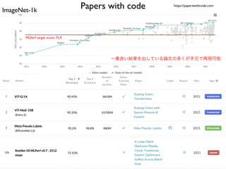 Papers with code
MLPerf target score: 75.9
https://paperswithcode.com
ImageNet-1k
一番良い結果を出している論文の多くが手元で再現可能
 