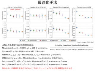 最適化手法
これらの最適化手法は包含関係にある
包含している最適化手法の方がハイパラさえチューニングすれば必ず精度は良くなる
https://arxiv.org/pdf/1910.05446.pdf
(lower is better)
 