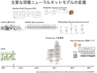 主要な深層ニューラルネットモデルの変遷
https://towardsdatascience.com/from-lenet-to-ef
fi
cientnet-the-evolution-of-cnns-3a57eb34672f
AlexNet: ReLU, Dropout, GPU
2012 2015
ResNet: Skip connection
2017
MobileNet: Squeeze and excite
2019
Ef
fi
cientNet: Neural architecture search
2021
Transformer: 注意機構
Vision Transformer: 画像パッチ
1995
LSTM
LeNet-5:畳み込み
 