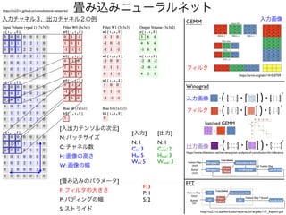 畳み込みニューラルネット
https://cs231n.github.io/convolutional-networks/
[入出力テンソルの次元
]

N: バッチサイズ
C: チャネル数
H: 画像の高さ
W: 画像の幅
[畳み込みのパラメータ
]

F: フィルタの大きさ
P: パディングの幅
S: ストライド
入力チャネル３，出力チャネル２の例
[入力
]

N:
1

Cin:
3

Hin:
5

Win: 5
[出力
]

N:
1

Cout:
2

Hout:
3

Wout: 3
F:
3

P:
1

S: 2
GEMM
Winograd
入力画像
フィルタ
入力画像
フィルタ
出力画像
batched GEMM
FFT
http://cs231n.stanford.edu/reports/2016/pdfs/117_Report.pdf
https://arxiv.org/abs/1410.0759
https://www.slideshare.net/nervanasys/an-analysis-of-convolution-for-inference
 