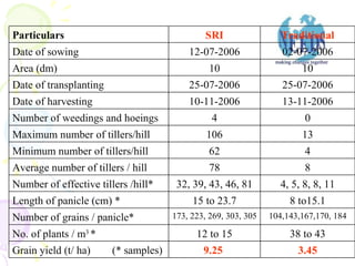 Particulars  SRI Traditional Date of sowing  12-07-2006 02-07-2006 Area (dm) 10 10 Date of transplanting  25-07-2006 25-07...