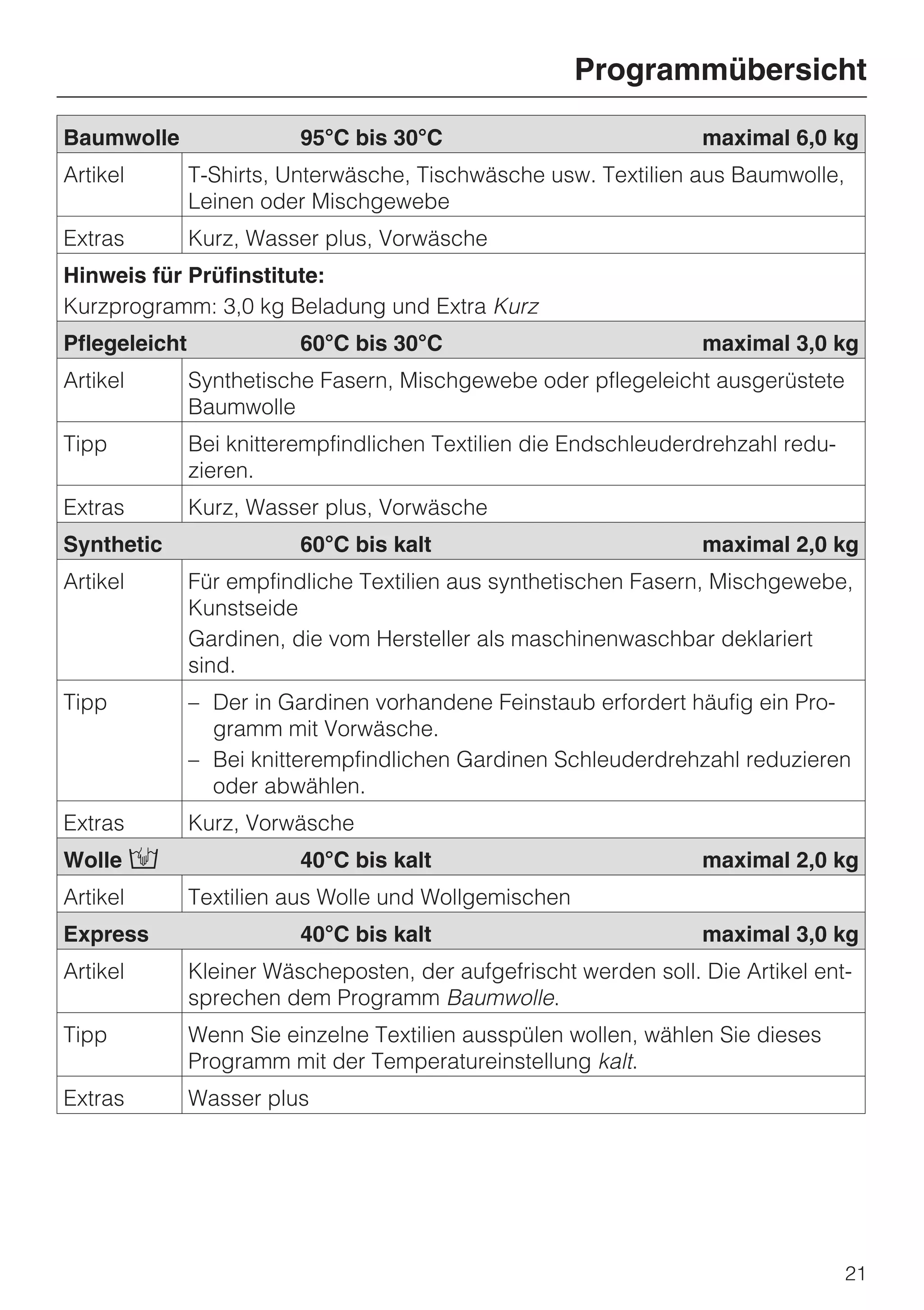 Programmübersicht

Baumwolle                 95°C bis 30°C                            maximal 6,0 kg
Artikel        T-Shirts, Unterwäsche, Tischwäsche usw. Textilien aus Baumwolle,
               Leinen oder Mischgewebe
Extras         Kurz, Wasser plus, Vorwäsche
Hinweis für Prüfinstitute:
Kurzprogramm: 3,0 kg Beladung und Extra Kurz
Pflegeleicht              60°C bis 30°C                            maximal 3,0 kg
Artikel        Synthetische Fasern, Mischgewebe oder pflegeleicht ausgerüstete
               Baumwolle
Tipp           Bei knitterempfindlichen Textilien die Endschleuderdrehzahl redu-
               zieren.
Extras         Kurz, Wasser plus, Vorwäsche
Synthetic                 60°C bis kalt                            maximal 2,0 kg
Artikel        Für empfindliche Textilien aus synthetischen Fasern, Mischgewebe,
               Kunstseide
               Gardinen, die vom Hersteller als maschinenwaschbar deklariert
               sind.
Tipp           – Der in Gardinen vorhandene Feinstaub erfordert häufig ein Pro-
                 gramm mit Vorwäsche.
               – Bei knitterempfindlichen Gardinen Schleuderdrehzahl reduzieren
                 oder abwählen.
Extras         Kurz, Vorwäsche
Wolle /                   40°C bis kalt                            maximal 2,0 kg
Artikel        Textilien aus Wolle und Wollgemischen
Express                   40°C bis kalt                            maximal 3,0 kg
Artikel        Kleiner Wäscheposten, der aufgefrischt werden soll. Die Artikel ent-
               sprechen dem Programm Baumwolle.
Tipp           Wenn Sie einzelne Textilien ausspülen wollen, wählen Sie dieses
               Programm mit der Temperatureinstellung kalt.
Extras         Wasser plus




                                                                                   21
 