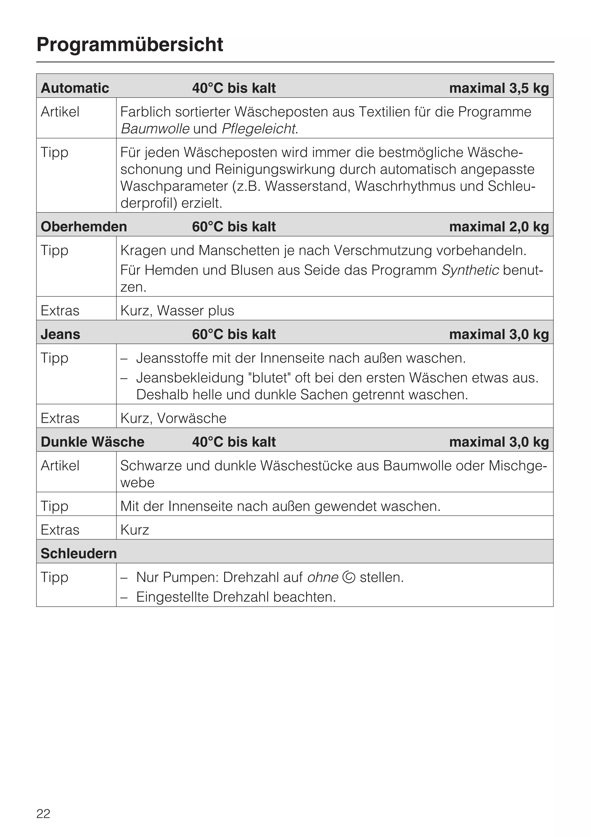 Programmübersicht

Automatic               40°C bis kalt                           maximal 3,5 kg
Artikel      Farblich sortierter Wäscheposten aus Textilien für die Programme
             Baumwolle und Pflegeleicht.
Tipp         Für jeden Wäscheposten wird immer die bestmögliche Wäsche-
             schonung und Reinigungswirkung durch automatisch angepasste
             Waschparameter (z.B. Wasserstand, Waschrhythmus und Schleu-
             derprofil) erzielt.
Oberhemden              60°C bis kalt                           maximal 2,0 kg
Tipp         Kragen und Manschetten je nach Verschmutzung vorbehandeln.
             Für Hemden und Blusen aus Seide das Programm Synthetic benut-
             zen.
Extras       Kurz, Wasser plus
Jeans                   60°C bis kalt                           maximal 3,0 kg
Tipp         – Jeansstoffe mit der Innenseite nach außen waschen.
             – Jeansbekleidung "blutet" oft bei den ersten Wäschen etwas aus.
               Deshalb helle und dunkle Sachen getrennt waschen.
Extras       Kurz, Vorwäsche
Dunkle Wäsche           40°C bis kalt                           maximal 3,0 kg
Artikel      Schwarze und dunkle Wäschestücke aus Baumwolle oder Mischge-
             webe
Tipp         Mit der Innenseite nach außen gewendet waschen.
Extras       Kurz
Schleudern
Tipp         – Nur Pumpen: Drehzahl auf ohne u stellen.
             – Eingestellte Drehzahl beachten.




22
 