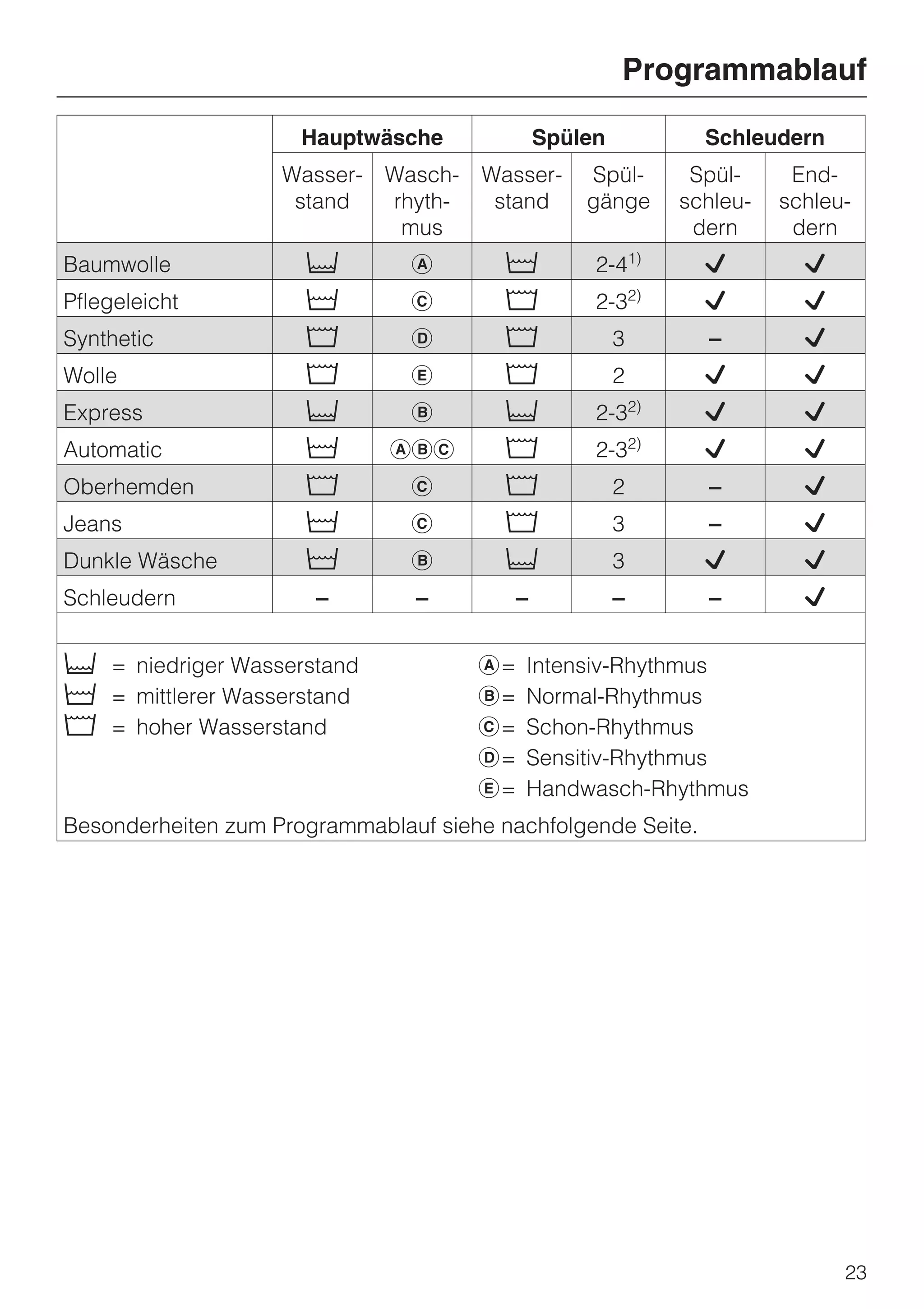 Programmablauf

                      Hauptwäsche               Spülen              Schleudern
                    Wasser-   Wasch-   Wasser-      Spül-          Spül-     End-
                     stand    rhyth-    stand       gänge         schleu-   schleu-
                               mus                                 dern      dern
Baumwolle             d         a        (           2-41)          L         L
Pflegeleicht          (         c        e           2-32)          L         L
Synthetic             e         d        e               3          –         L
Wolle                 e         e        e               2          L         L
Express               d         b        d           2-3     2)
                                                                    L         L
Automatic             (       abc        e           2-3     2)
                                                                    L         L
Oberhemden            e         c        e               2          –         L
Jeans                 (         c        e               3          –         L
Dunkle Wäsche         (         b        d               3          L         L
Schleudern             –        –           –            –          –         L


d = niedriger Wasserstand              a=   Intensiv-Rhythmus
( = mittlerer Wasserstand              b=   Normal-Rhythmus
e = hoher Wasserstand                  c=   Schon-Rhythmus
                                       d=   Sensitiv-Rhythmus
                                       e=   Handwasch-Rhythmus
Besonderheiten zum Programmablauf siehe nachfolgende Seite.




                                                                                  23
 