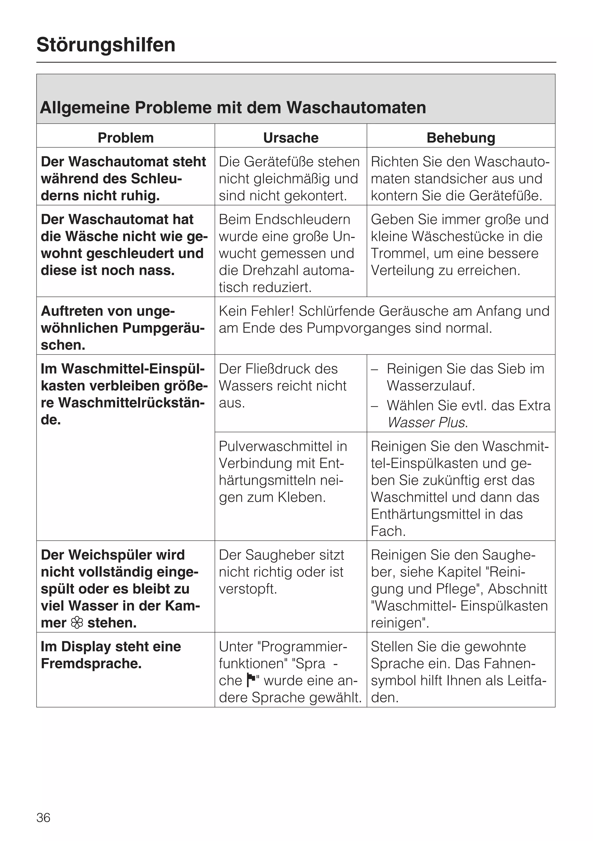 Störungshilfen


Allgemeine Probleme mit dem Waschautomaten
        Problem                   Ursache                    Behebung
Der Waschautomat steht Die Gerätefüße stehen Richten Sie den Waschauto-
während des Schleu-    nicht gleichmäßig und maten standsicher aus und
derns nicht ruhig.     sind nicht gekontert. kontern Sie die Gerätefüße.
Der Waschautomat hat       Beim Endschleudern       Geben Sie immer große und
die Wäsche nicht wie ge-   wurde eine große Un-     kleine Wäschestücke in die
wohnt geschleudert und     wucht gemessen und       Trommel, um eine bessere
diese ist noch nass.       die Drehzahl automa-     Verteilung zu erreichen.
                           tisch reduziert.
Auftreten von unge-        Kein Fehler! Schlürfende Geräusche am Anfang und
wöhnlichen Pumpgeräu-      am Ende des Pumpvorganges sind normal.
schen.
Im Waschmittel-Einspül- Der Fließdruck des          – Reinigen Sie das Sieb im
kasten verbleiben größe- Wassers reicht nicht         Wasserzulauf.
re Waschmittelrückstän- aus.                        – Wählen Sie evtl. das Extra
de.                                                   Wasser Plus.
                           Pulverwaschmittel in     Reinigen Sie den Waschmit-
                           Verbindung mit Ent-      tel-Einspülkasten und ge-
                           härtungsmitteln nei-     ben Sie zukünftig erst das
                           gen zum Kleben.          Waschmittel und dann das
                                                    Enthärtungsmittel in das
                                                    Fach.
Der Weichspüler wird       Der Saugheber sitzt      Reinigen Sie den Saughe-
nicht vollständig einge-   nicht richtig oder ist   ber, siehe Kapitel "Reini-
spült oder es bleibt zu    verstopft.               gung und Pflege", Abschnitt
viel Wasser in der Kam-                             "Waschmittel- Einspülkasten
mer § stehen.                                       reinigen".
Im Display steht eine      Unter "Programmier-      Stellen Sie die gewohnte
Fremdsprache.              funktionen" "Spra -      Sprache ein. Das Fahnen-
                           che J" wurde eine an-    symbol hilft Ihnen als Leitfa-
                           dere Sprache gewählt.    den.




36
 