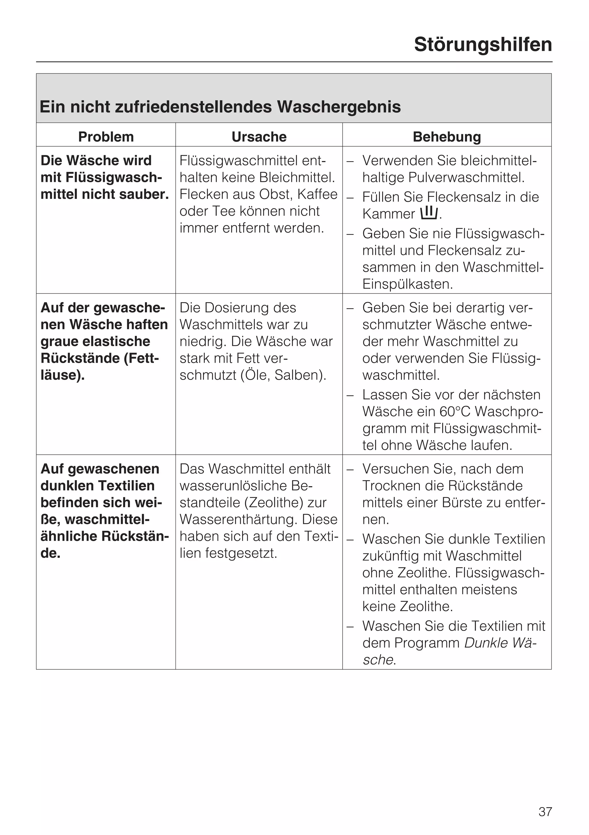 Störungshilfen


Ein nicht zufriedenstellendes Waschergebnis
     Problem                 Ursache                      Behebung
Die Wäsche wird      Flüssigwaschmittel ent- – Verwenden Sie bleichmittel-
mit Flüssigwasch- halten keine Bleichmittel.    haltige Pulverwaschmittel.
mittel nicht sauber. Flecken aus Obst, Kaffee – Füllen Sie Fleckensalz in die
                     oder Tee können nicht      Kammer j.
                     immer entfernt werden.   – Geben Sie nie Flüssigwasch-
                                                mittel und Fleckensalz zu-
                                                sammen in den Waschmittel-
                                                Einspülkasten.
Auf der gewasche-    Die Dosierung des       – Geben Sie bei derartig ver-
nen Wäsche haften    Waschmittels war zu       schmutzter Wäsche entwe-
graue elastische     niedrig. Die Wäsche war   der mehr Waschmittel zu
Rückstände (Fett-    stark mit Fett ver-       oder verwenden Sie Flüssig-
läuse).              schmutzt (Öle, Salben).   waschmittel.
                                             – Lassen Sie vor der nächsten
                                               Wäsche ein 60°C Waschpro-
                                               gramm mit Flüssigwaschmit-
                                               tel ohne Wäsche laufen.
Auf gewaschenen      Das Waschmittel enthält – Versuchen Sie, nach dem
dunklen Textilien    wasserunlösliche Be-        Trocknen die Rückstände
befinden sich wei-   standteile (Zeolithe) zur   mittels einer Bürste zu entfer-
ße, waschmittel-     Wasserenthärtung. Diese     nen.
ähnliche Rückstän-   haben sich auf den Texti- – Waschen Sie dunkle Textilien
de.                  lien festgesetzt.           zukünftig mit Waschmittel
                                                 ohne Zeolithe. Flüssigwasch-
                                                 mittel enthalten meistens
                                                 keine Zeolithe.
                                               – Waschen Sie die Textilien mit
                                                 dem Programm Dunkle Wä-
                                                 sche.




                                                                              37
 