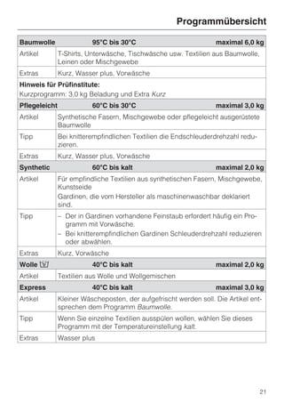 Programmübersicht

Baumwolle                 95°C bis 30°C                            maximal 6,0 kg
Artikel        T-Shirts, Unterwäsche, Tischwäsche usw. Textilien aus Baumwolle,
               Leinen oder Mischgewebe
Extras         Kurz, Wasser plus, Vorwäsche
Hinweis für Prüfinstitute:
Kurzprogramm: 3,0 kg Beladung und Extra Kurz
Pflegeleicht              60°C bis 30°C                            maximal 3,0 kg
Artikel        Synthetische Fasern, Mischgewebe oder pflegeleicht ausgerüstete
               Baumwolle
Tipp           Bei knitterempfindlichen Textilien die Endschleuderdrehzahl redu-
               zieren.
Extras         Kurz, Wasser plus, Vorwäsche
Synthetic                 60°C bis kalt                            maximal 2,0 kg
Artikel        Für empfindliche Textilien aus synthetischen Fasern, Mischgewebe,
               Kunstseide
               Gardinen, die vom Hersteller als maschinenwaschbar deklariert
               sind.
Tipp           – Der in Gardinen vorhandene Feinstaub erfordert häufig ein Pro-
                 gramm mit Vorwäsche.
               – Bei knitterempfindlichen Gardinen Schleuderdrehzahl reduzieren
                 oder abwählen.
Extras         Kurz, Vorwäsche
Wolle /                   40°C bis kalt                            maximal 2,0 kg
Artikel        Textilien aus Wolle und Wollgemischen
Express                   40°C bis kalt                            maximal 3,0 kg
Artikel        Kleiner Wäscheposten, der aufgefrischt werden soll. Die Artikel ent-
               sprechen dem Programm Baumwolle.
Tipp           Wenn Sie einzelne Textilien ausspülen wollen, wählen Sie dieses
               Programm mit der Temperatureinstellung kalt.
Extras         Wasser plus




                                                                                   21
 