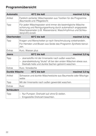 Programmübersicht

Automatic               40°C bis kalt                           maximal 3,5 kg
Artikel      Farblich sortierter Wäscheposten aus Textilien für die Programme
             Baumwolle und Pflegeleicht.
Tipp         Für jeden Wäscheposten wird immer die bestmögliche Wäsche-
             schonung und Reinigungswirkung durch automatisch angepasste
             Waschparameter (z.B. Wasserstand, Waschrhythmus und Schleu-
             derprofil) erzielt.
Oberhemden              60°C bis kalt                           maximal 2,0 kg
Tipp         Kragen und Manschetten je nach Verschmutzung vorbehandeln.
             Für Hemden und Blusen aus Seide das Programm Synthetic benut-
             zen.
Extras       Kurz, Wasser plus
Jeans                   60°C bis kalt                           maximal 3,0 kg
Tipp         – Jeansstoffe mit der Innenseite nach außen waschen.
             – Jeansbekleidung "blutet" oft bei den ersten Wäschen etwas aus.
               Deshalb helle und dunkle Sachen getrennt waschen.
Extras       Kurz, Vorwäsche
Dunkle Wäsche           40°C bis kalt                           maximal 3,0 kg
Artikel      Schwarze und dunkle Wäschestücke aus Baumwolle oder Mischge-
             webe
Tipp         Mit der Innenseite nach außen gewendet waschen.
Extras       Kurz
Schleudern
Tipp         – Nur Pumpen: Drehzahl auf ohne u stellen.
             – Eingestellte Drehzahl beachten.




22
 
