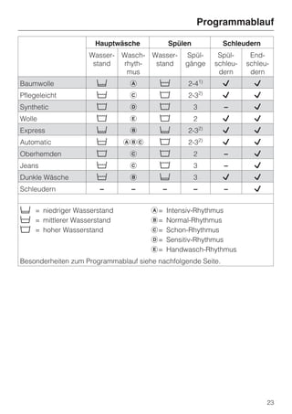 Programmablauf

                      Hauptwäsche               Spülen              Schleudern
                    Wasser-   Wasch-   Wasser-      Spül-          Spül-     End-
                     stand    rhyth-    stand       gänge         schleu-   schleu-
                               mus                                 dern      dern
Baumwolle             d         a        (           2-41)          L         L
Pflegeleicht          (         c        e           2-32)          L         L
Synthetic             e         d        e               3          –         L
Wolle                 e         e        e               2          L         L
Express               d         b        d           2-3     2)
                                                                    L         L
Automatic             (       abc        e           2-3     2)
                                                                    L         L
Oberhemden            e         c        e               2          –         L
Jeans                 (         c        e               3          –         L
Dunkle Wäsche         (         b        d               3          L         L
Schleudern             –        –           –            –          –         L


d = niedriger Wasserstand              a=   Intensiv-Rhythmus
( = mittlerer Wasserstand              b=   Normal-Rhythmus
e = hoher Wasserstand                  c=   Schon-Rhythmus
                                       d=   Sensitiv-Rhythmus
                                       e=   Handwasch-Rhythmus
Besonderheiten zum Programmablauf siehe nachfolgende Seite.




                                                                                  23
 