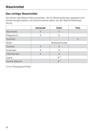 Waschmittel

Das richtige Waschmittel
Sie können alle Waschmittel verwenden, die für Waschautomaten geeignet sind.
Verwendungshinweise und Dosierhinweise stehen auf der Waschmittelverpa-
ckung.

                            Universal           Color             Fein
Baumwolle                       X                 X
Pflegeleicht                    X                 X
Synthetic                                                           X
Wolle                                      Wollwaschmittel
Express                         X                 X
Automatic                       X                 X
Oberhemden                      X                 X
Jeans                                            X1)
Dunkle Wäsche                                    X1)

1) nur Flüssigwaschmittel




28
 