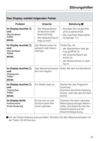 Störungshilfen


Das Display meldet folgenden Fehler
          Problem              Ursache                 Behebung A
Im Display leuchtet ;   – Der Wasserablauf   – Reinigen Sie Laugenfilter
und                       ist blockiert oder   und Laugenpumpe.
 Wasserablauf             beeinträchtigt.    – Die maximale Abpumphö-
 Fehler
                        – Der Ablaufschlauch   he beträgt 1 m.
blinkt.                   liegt zu hoch.
Im Display leuchtet ;   Der Wasserzulauf ist    Prüfen Sie, ob
und                     gesperrt oder beein-    – der Wasserhahn weit ge-
 Wasserzulauf           trächtigt.                nug geöffnet ist.
 Fehler
                                                – der Zulaufschlauch ge-
blinkt.                                           knickt ist.
                                                – der Wasserdruck zu nied-
                                                  rig ist.
Im Display leuchtet ;   Das Wasserschutzsys- Rufen Sie den Kundendienst.
und                     tem hat reagiert.
 Waterproof
 Fehler
blinkt.
Im Display leuchtet ;   Ein Defekt liegt vor.   Starten Sie das Programm
und                                             nochmals.
 Technischer                                    Erscheint die Fehlermeldung
 Fehler                                         erneut, rufen Sie den Kunden-
blinkt.                                         dienst.
Im Display blinkt       Es hat sich zu viel     Dosieren Sie beim nächsten
 Knitterschutz          Schaum beim Wa-         Waschgang weniger Wasch-
 Prüfe Dosierung        schen gebildet.         mittel, und beachten Sie die
                                                Dosierhinweise auf der
                                                Waschmittelpackung.

A Um die Fehlermeldung auszuschalten: Schalten Sie den Waschautomaten mit
  der Taste I-Ein/0-Aus aus.




                                                                             35
 