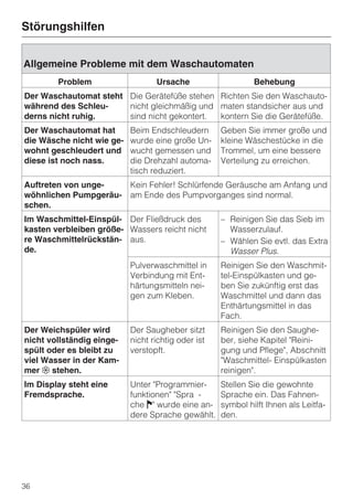 Störungshilfen


Allgemeine Probleme mit dem Waschautomaten
        Problem                   Ursache                    Behebung
Der Waschautomat steht Die Gerätefüße stehen Richten Sie den Waschauto-
während des Schleu-    nicht gleichmäßig und maten standsicher aus und
derns nicht ruhig.     sind nicht gekontert. kontern Sie die Gerätefüße.
Der Waschautomat hat       Beim Endschleudern       Geben Sie immer große und
die Wäsche nicht wie ge-   wurde eine große Un-     kleine Wäschestücke in die
wohnt geschleudert und     wucht gemessen und       Trommel, um eine bessere
diese ist noch nass.       die Drehzahl automa-     Verteilung zu erreichen.
                           tisch reduziert.
Auftreten von unge-        Kein Fehler! Schlürfende Geräusche am Anfang und
wöhnlichen Pumpgeräu-      am Ende des Pumpvorganges sind normal.
schen.
Im Waschmittel-Einspül- Der Fließdruck des          – Reinigen Sie das Sieb im
kasten verbleiben größe- Wassers reicht nicht         Wasserzulauf.
re Waschmittelrückstän- aus.                        – Wählen Sie evtl. das Extra
de.                                                   Wasser Plus.
                           Pulverwaschmittel in     Reinigen Sie den Waschmit-
                           Verbindung mit Ent-      tel-Einspülkasten und ge-
                           härtungsmitteln nei-     ben Sie zukünftig erst das
                           gen zum Kleben.          Waschmittel und dann das
                                                    Enthärtungsmittel in das
                                                    Fach.
Der Weichspüler wird       Der Saugheber sitzt      Reinigen Sie den Saughe-
nicht vollständig einge-   nicht richtig oder ist   ber, siehe Kapitel "Reini-
spült oder es bleibt zu    verstopft.               gung und Pflege", Abschnitt
viel Wasser in der Kam-                             "Waschmittel- Einspülkasten
mer § stehen.                                       reinigen".
Im Display steht eine      Unter "Programmier-      Stellen Sie die gewohnte
Fremdsprache.              funktionen" "Spra -      Sprache ein. Das Fahnen-
                           che J" wurde eine an-    symbol hilft Ihnen als Leitfa-
                           dere Sprache gewählt.    den.




36
 