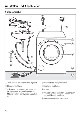 Aufstellen und Anschließen

Vorderansicht




a Zulaufschlauch Waterproof-System     g Waschmittel-Einspülkasten
b Elektroanschluss                     h Bedienungsblende
c - f Ablaufschlauch (mit dreh- und    i Fülltür
  abziehbarem Krümmer) mit den
                                       j Klappe für Laugenfilter, Laugenpum-
  Möglichkeiten der Wasserablauffüh-
                                         pe und Notentriegelung
  rung
                                       k vier höhenverstellbare Füße




42
 