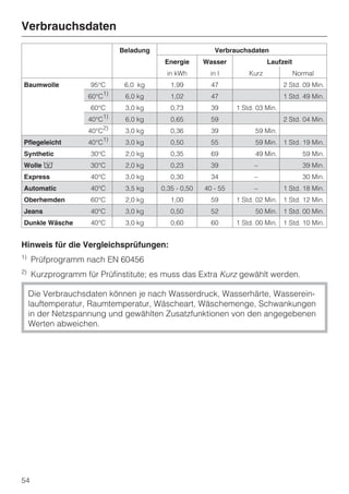 Verbrauchsdaten
                               Beladung                    Verbrauchsdaten
                                           Energie      Wasser               Laufzeit
                                            in kWh        in l        Kurz              Normal
Baumwolle           95°C        6,0 kg       1,99         47                       2 Std. 09 Min.
                   60°C1)       6,0 kg       1,02         47                       1 Std. 49 Min.
                    60°C        3,0 kg       0,73         39      1 Std. 03 Min.
                   40°C1)       6,0 kg       0,65         59                       2 Std. 04 Min.
                          2)
                   40°C         3,0 kg       0,36         39            59 Min.
Pflegeleicht       40°C1)       3,0 kg       0,50         55            59 Min. 1 Std. 19 Min.
Synthetic           30°C        2,0 kg       0,35         69            49 Min.           59 Min.
Wolle /             30°C        2,0 kg       0,23         39            –                 39 Min.
Express             40°C        3,0 kg       0,30         34            –                 30 Min.
Automatic           40°C        3,5 kg    0,35 - 0,50   40 - 55         –          1 Std. 18 Min.
Oberhemden          60°C        2,0 kg       1,00         59      1 Std. 02 Min. 1 Std. 12 Min.
Jeans               40°C        3,0 kg       0,50         52            50 Min. 1 Std. 00 Min.
Dunkle Wäsche       40°C        3,0 kg       0,60         60      1 Std. 00 Min. 1 Std. 10 Min.


Hinweis für die Vergleichsprüfungen:
1)
     Prüfprogramm nach EN 60456
2)
     Kurzprogramm für Prüfinstitute; es muss das Extra Kurz gewählt werden.

     Die Verbrauchsdaten können je nach Wasserdruck, Wasserhärte, Wasserein-
     lauftemperatur, Raumtemperatur, Wäscheart, Wäschemenge, Schwankungen
     in der Netzspannung und gewählten Zusatzfunktionen von den angegebenen
     Werten abweichen.




54
 