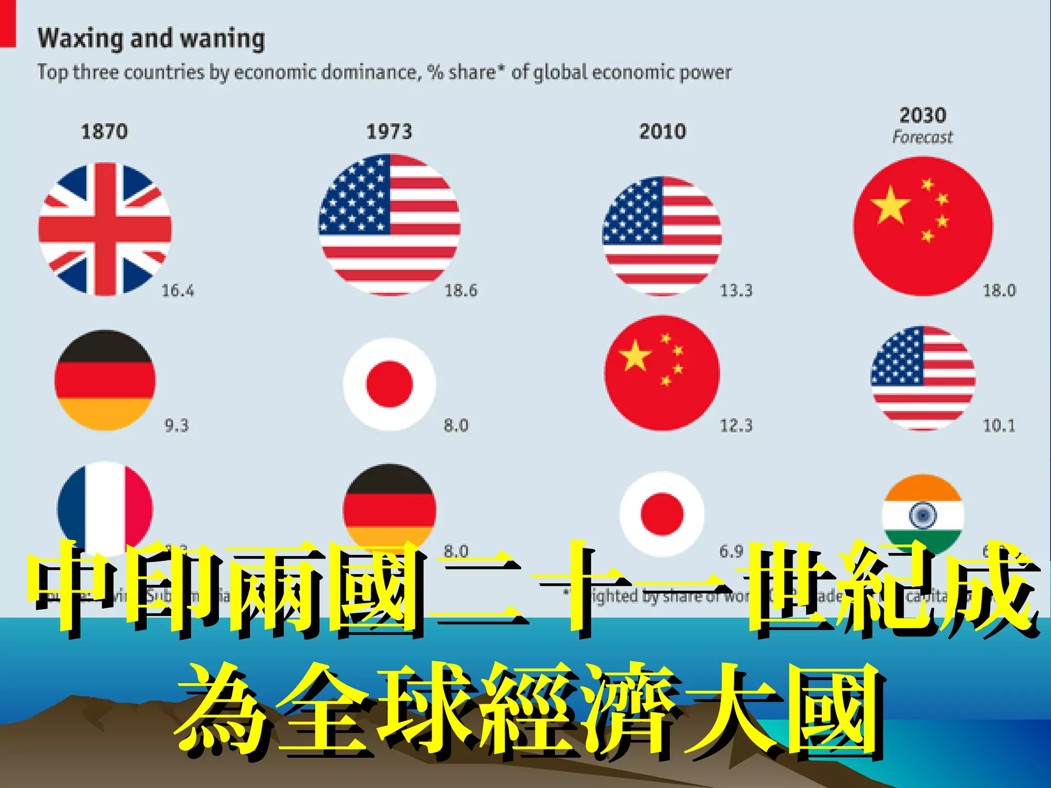 中印兩國二十一世紀成中印兩國二十一世紀成
為全球經濟大國為全球經濟大國
 