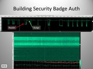 Building Security Badge Auth
RFID
Reader Badge
 