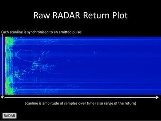 Raw RADAR Return Plot
Each scanline is synchronised to an emitted pulse
Scanline is amplitude of samples over time (also range of the return)
RADAR
 