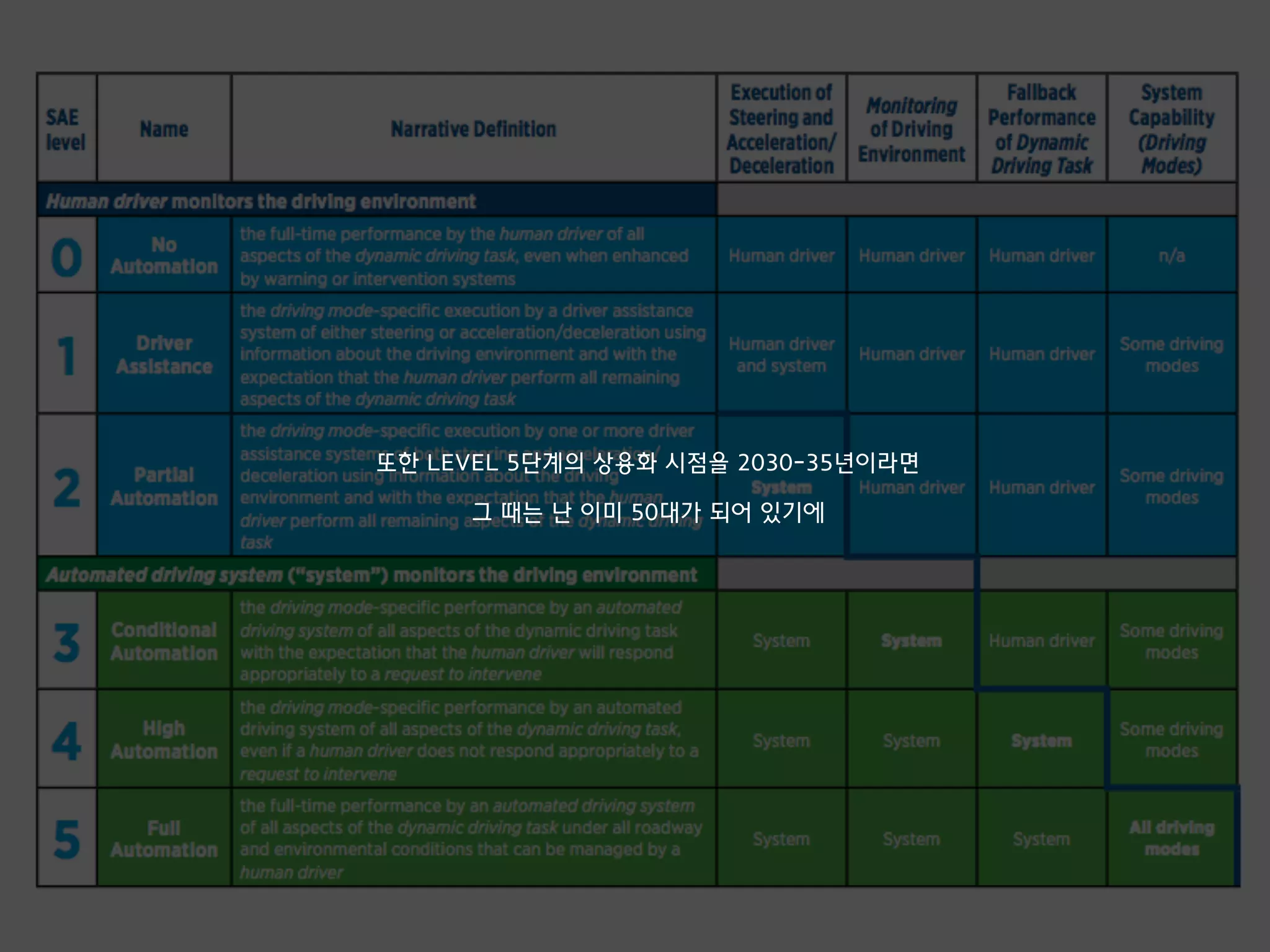 또한 LEVEL 5단계의 상용화 시점을 2030-35년이라면
그 때는 난 이미 50대가 되어 있기에
 