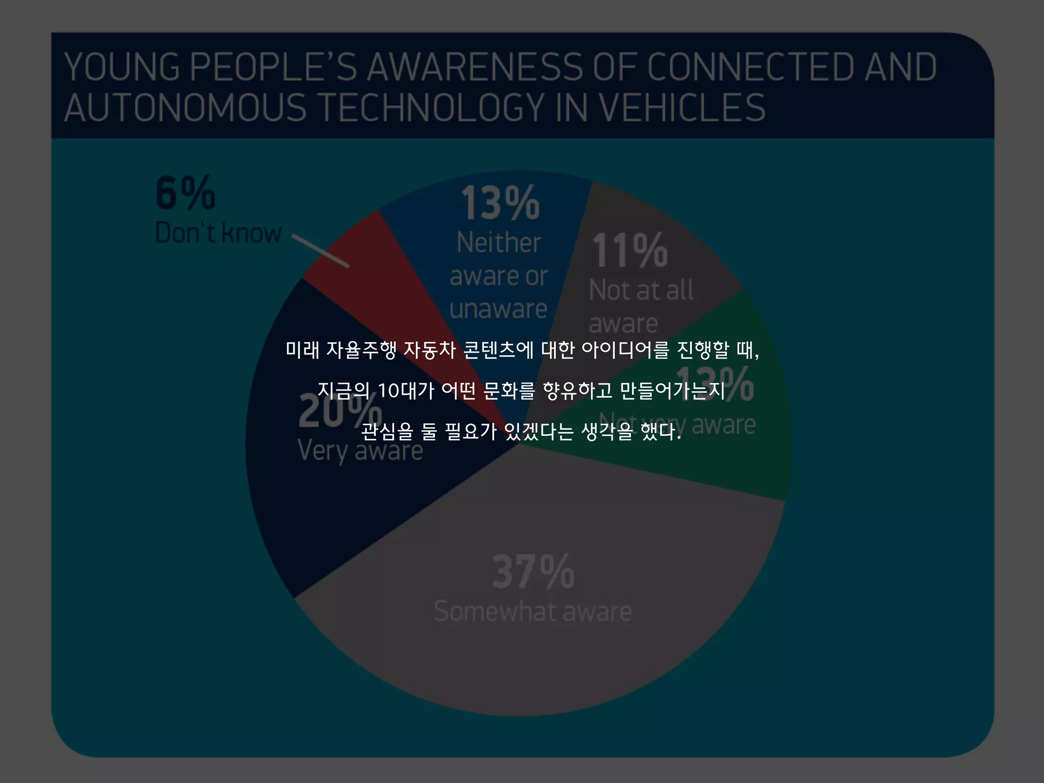 미래 자율주행 자동차 콘텐츠에 대한 아이디어를 진행할 때,
지금의 10대가 어떤 문화를 향유하고 만들어가는지
관심을 둘 필요가 있겠다는 생각을 했다.
 