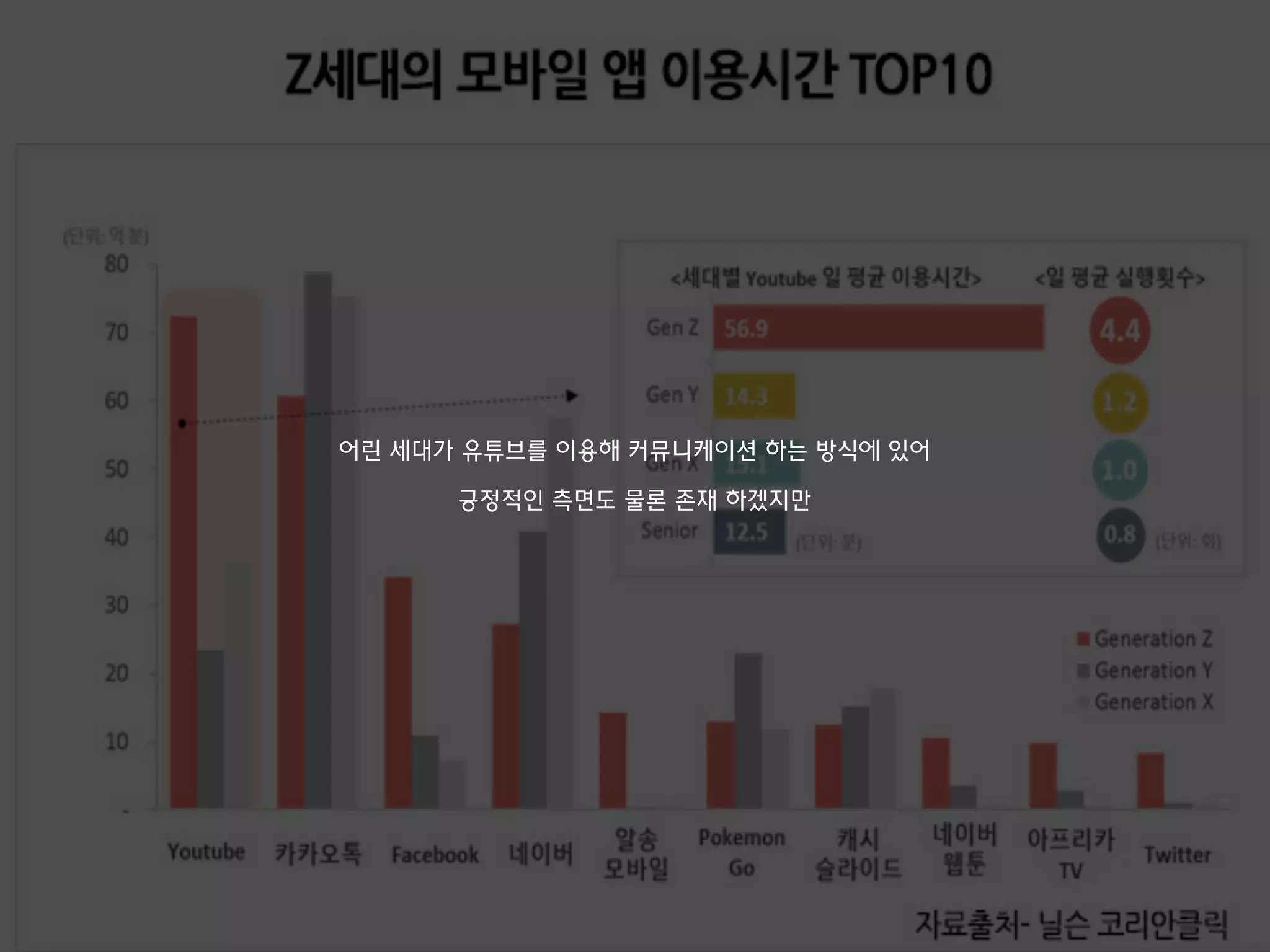 어린 세대가 유튜브를 이용해 커뮤니케이션 하는 방식에 있어
긍정적인 측면도 물론 존재 하겠지만
 