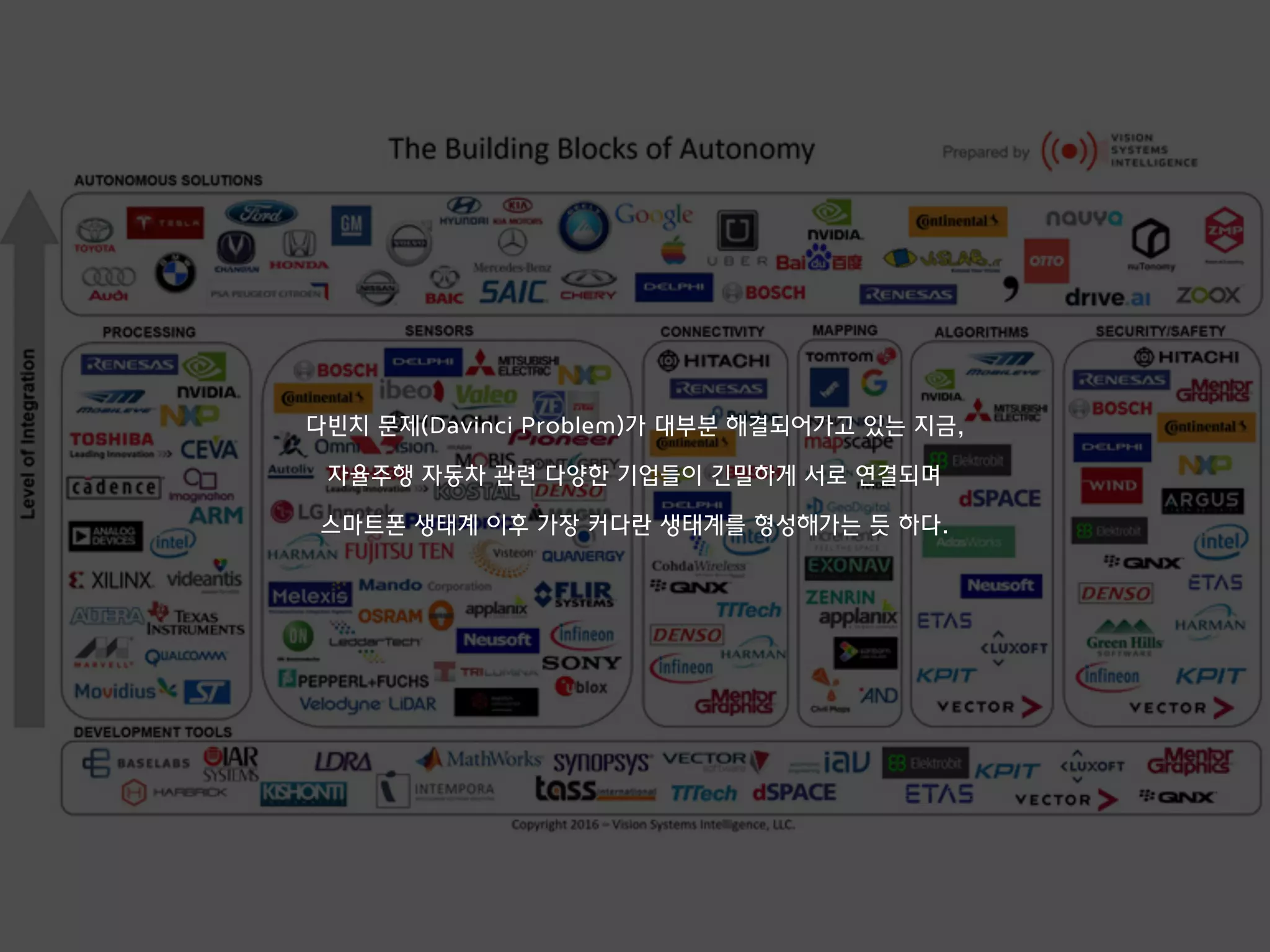 다빈치 문제(Davinci Problem)가 대부분 해결되어가고 있는 지금,
자율주행 자동차 관련 다양한 기업들이 긴밀하게 서로 연결되며
스마트폰 생태계 이후 가장 커다란 생태계를 형성해가는 듯 하다.
 
