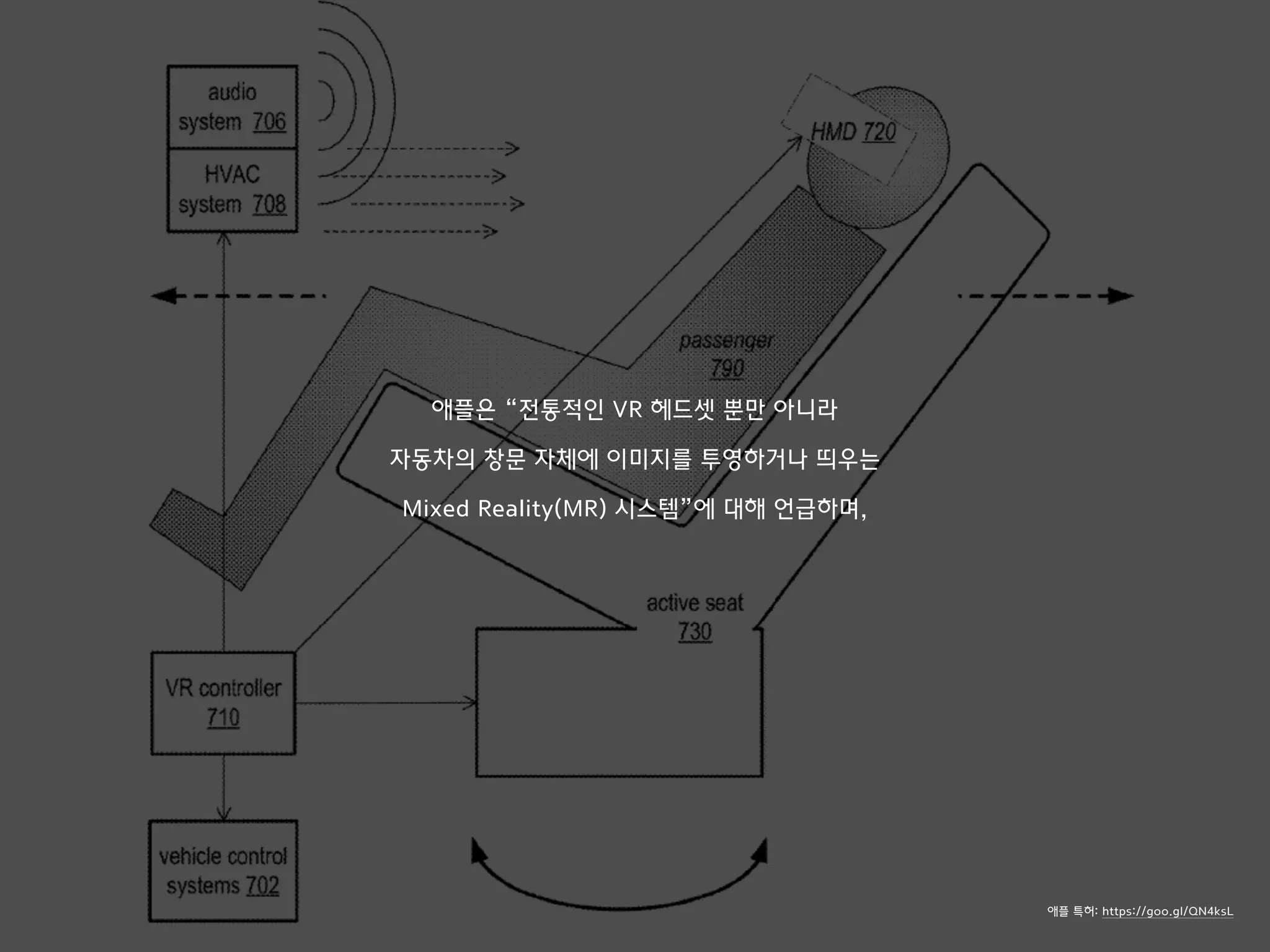 애플은 “전통적인 VR 헤드셋 뿐만 아니라
자동차의 창문 자체에 이미지를 투영하거나 띄우는
Mixed Reality(MR) 시스템”에 대해 언급하며,
애플 특허: https://goo.gl/QN4ksL
 