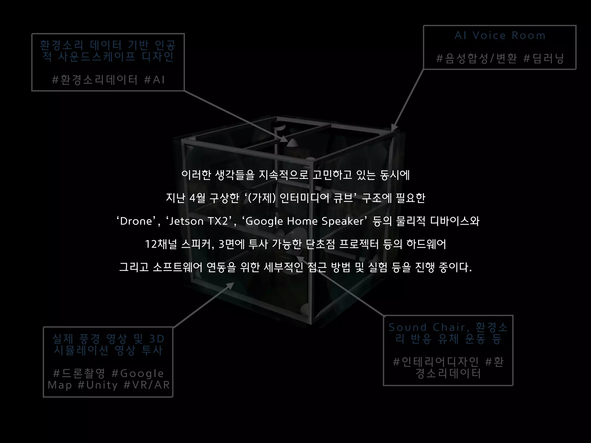 실제 풍경 영상 및 3D
시뮬레이션 영상 투사 
 
#드론촬영 #Google
Map #Unity #VR/AR
환경소리 데이터 기반 인공
적 사운드스케이프 디자인
 
#환경소리데이터 #AI
Sound Chair, 환경소
리 반응 유체 운동 등
 
#인테리어디자인 #환
경소리데이터
AI Voice Room
 
#음성합성/변환 #딥러닝
이러한 생각들을 지속적으로 고민하고 있는 동시에
지난 4월 구상한 ‘(가제) 인터미디어 큐브’ 구조에 필요한
‘Drone’, ‘Jetson TX2’, ‘Google Home Speaker’ 등의 물리적 디바이스와
12채널 스피커, 3면에 투사 가능한 단초점 프로젝터 등의 하드웨어
그리고 소프트웨어 연동을 위한 세부적인 접근 방법 및 실험 등을 진행 중이다.
 