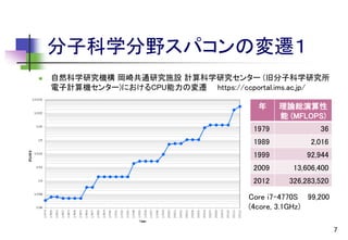 分子科学分野スパコンの変遷１


自然科学研究機構 岡崎共通研究施設 計算科学研究センター (旧分子科学研究所
電子計算機センター)におけるCPU能力の変遷 https://ccportal.ims.ac.jp/
年

理論総演算性
能 (MFLOPS)

1979

36

1989

2,016

1999

92,944

2009

13,606,400

2012

326,283,520

Core i7-4770S 99,200
(4core, 3.1GHz)
7

 