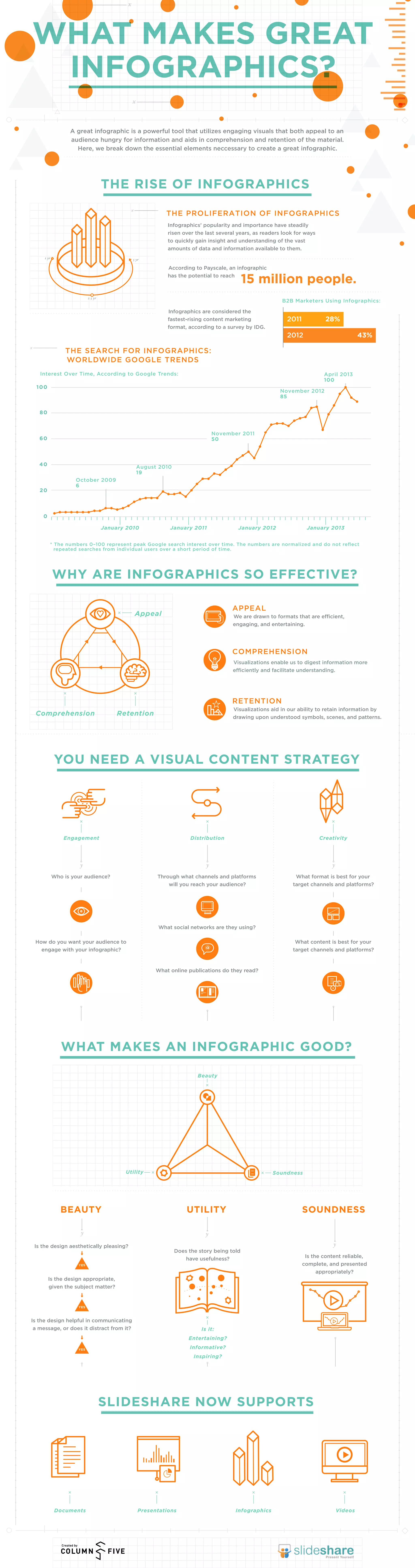 Infographics’ popularity and importance have steadily
risen over the last several years, as readers look for ways
to quickly gain insight and understanding of the vast
amounts of data and information available to them.
A great infographic is a powerful tool that utilizes engaging visuals that both appeal to an
audience hungry for information and aids in comprehension and retention of the material.
Here, we break down the essential elements neccessary to create a great infographic.
According to Payscale, an infographic
has the potential to reach
15 million people.
Infographics are considered the
fastest-rising content marketing
format, according to a survey by IDG.
B2B Marketers Using Infographics:
2012 43%
2011 28%
THE PROLIFERATION OF INFOGRAPHICS
Comprehension
Appeal
Retention
WHY ARE INFOGRAPHICS SO EFFECTIVE?
YOU NEED A VISUAL CONTENT STRATEGY
WHAT MAKES AN INFOGRAPHIC GOOD?
SLIDESHARE NOW SUPPORTS
THE RISE OF INFOGRAPHICS
APPEAL
We are drawn to formats that are efficient,
engaging, and entertaining.
COMPREHENSION
Visualizations enable us to digest information more
efficiently and facilitate understanding.
RETENTION
Visualizations aid in our ability to retain information by
drawing upon understood symbols, scenes, and patterns.
1 yr
2.5 yr
5 yr
Engagement
Who is your audience?
How do you want your audience to
engage with your infographic?
Distribution
Through what channels and platforms
will you reach your audience?
What social networks are they using?
What online publications do they read?
Creativity
What format is best for your
target channels and platforms?
What content is best for your
target channels and platforms?
Utility
Beauty
Soundness
Is the design aesthetically pleasing?
Is the design appropriate,
given the subject matter?
Is the design helpful in communicating
a message, or does it distract from it?
Does the story being told
have usefulness?
Is it:
Entertaining?
Informative?
Inspiring?
Is the content reliable,
complete, and presented
appropriately?
BEAUTY UTILITY SOUNDNESS
Documents Presentations Infographics Videos
January 2010
Interest Over Time, According to Google Trends:
January 2011 January 2012 January 2013
THE SEARCH FOR INFOGRAPHICS:
WORLDWIDE GOOGLE TRENDS
0
20
40
60
80
100
October 2009
6
August 2010
19
* The numbers 0–100 represent peak Google search interest over time. The numbers are normalized and do not reﬂect
repeated searches from individual users over a short period of time.
November 2011
50
November 2012
85
April 2013
100
WHAT MAKES GREAT
INFOGRAPHICS?
Created by
 