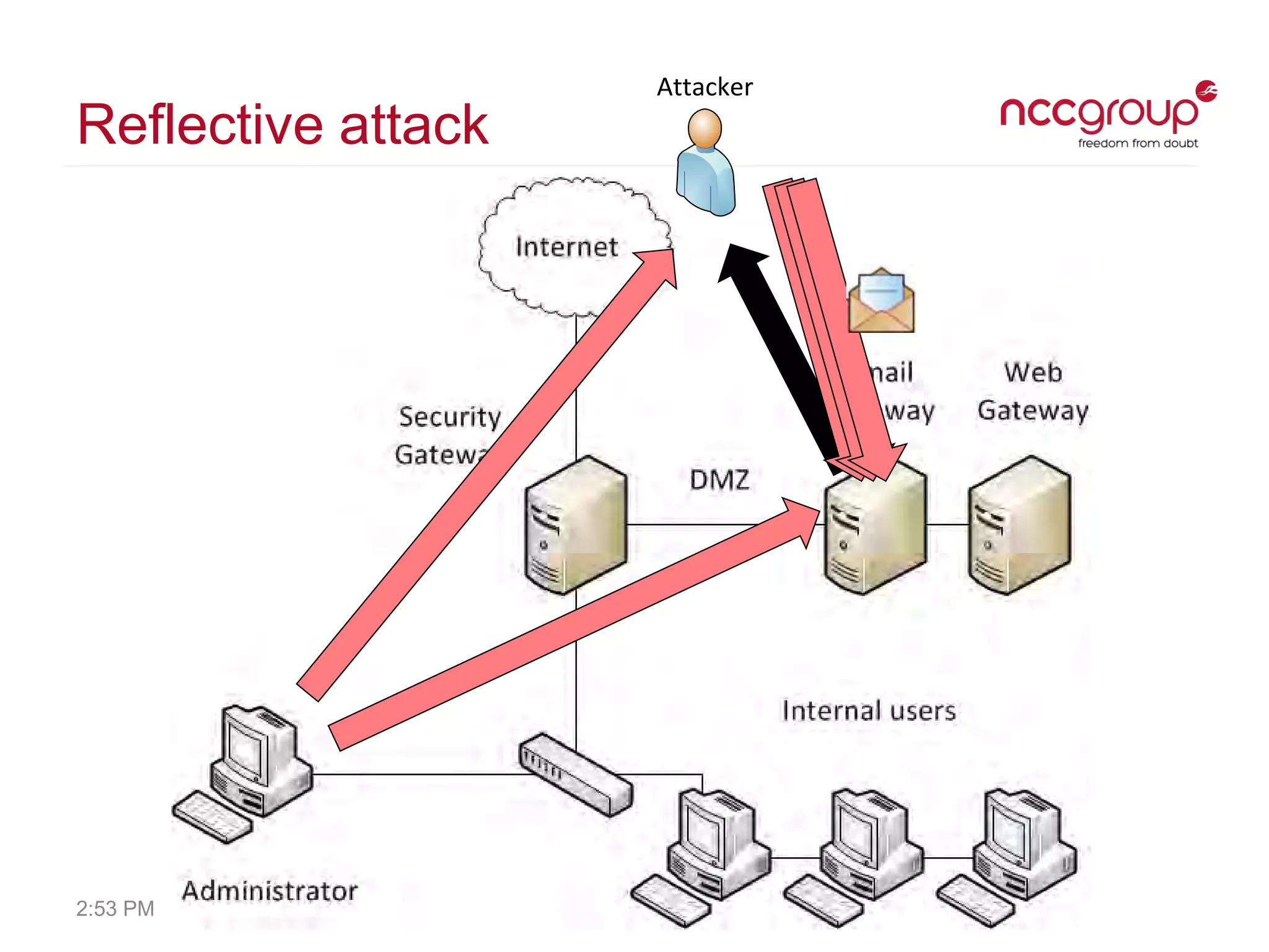 Reflective attack
2:53 PM
Attacker
 