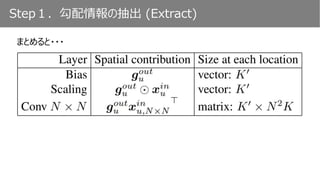Step１．勾配情報の抽出 (Extract)
まとめると・・・
 