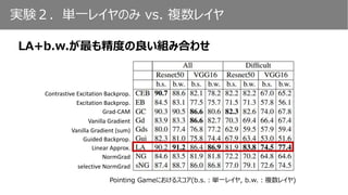 LA+b.w.が最も精度の良い組み合わせ
実験２．単一レイヤのみ vs. 複数レイヤ
Pointing Gameにおけるスコア(b.s.：単一レイヤ, b.w.：複数レイヤ)
NormGrad
Grad-CAM
selective NormGrad
Linear Approx.
Vanilla Gradient (sum)
Vanilla Gradient
Contrastive Excitation Backprop.
Excitation Backprop.
Guided Backprop.
 