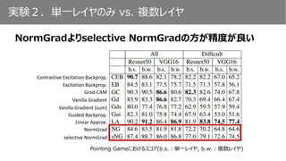 NormGradよりselective NormGradの方が精度が良い
実験２．単一レイヤのみ vs. 複数レイヤ
Pointing Gameにおけるスコア(b.s.：単一レイヤ, b.w.：複数レイヤ)
NormGrad
Grad-CAM
selective NormGrad
Linear Approx.
Vanilla Gradient (sum)
Vanilla Gradient
Contrastive Excitation Backprop.
Excitation Backprop.
Guided Backprop.
 