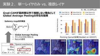 実験２．単一レイヤのみ vs. 複数レイヤ
Grad-CAMが最終層以外で機能しない理由として
Global Average Poolingの存在を指摘
A: All, D:Difficult
ReLU
𝐾′
𝑔 𝑜𝑢𝑡
𝑥 𝑜𝑢𝑡
• Global Average Pooling
• チャンネル方向に和をとる
• ReLUの適用
𝑔 𝑢
𝑜𝑢𝑡
⊙ 𝑥 𝑢
𝑖𝑛
Scaling層における勾配
Saliency mapの計算法
IDL
Pointing Gameの結果(ResNet on VOC07)
 