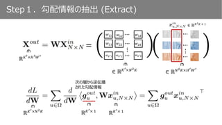 Step１．勾配情報の抽出 (Extract)
∈ ℝ 𝑁2 𝐾 × 1
⋮⋮⋮
⋮
𝑤11 𝑤12
⋮
𝑤1𝐾
𝑤21 𝑤22
⋮
𝑤2𝐾
𝑤 𝐾′1 𝑤 𝐾′2
⋮
𝑤 𝐾′ 𝐾
⋮
∈ ℝ 𝐾′×𝑁2 𝐾
∈ ℝ 𝑁2 𝐾×𝐻′ 𝑊′
=
ℝ 𝐾′×𝐻′ 𝑊′
∈
∈
∈
ℝ 𝐾′× 1
ℝ 𝐾′×𝑁2 𝐾
∈
ℝ 𝐾′× 1
∈
∈
次の層から逆伝播
された勾配情報
 