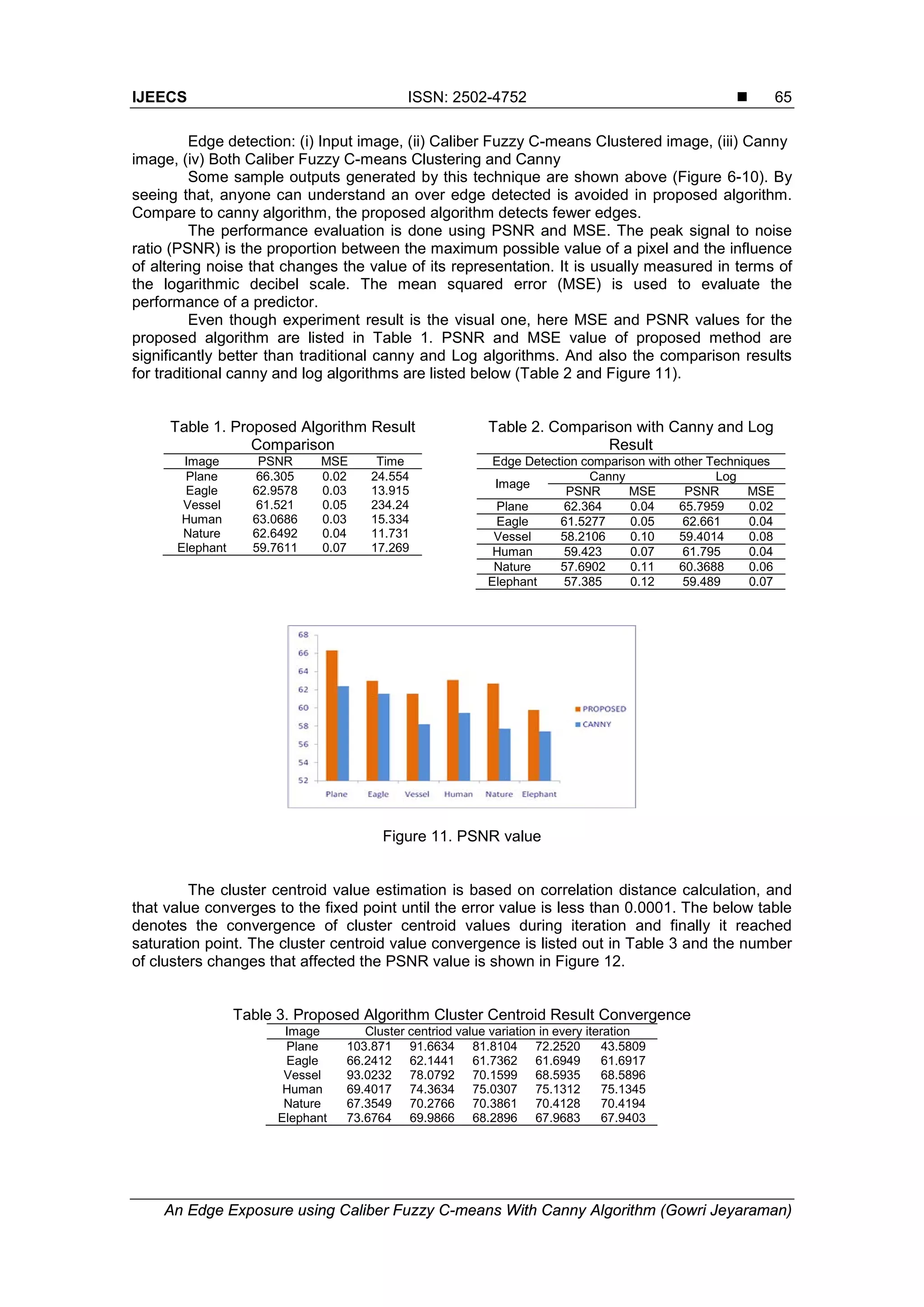 IJEECS ISSN: 2502-4752 
An Edge Exposure using Caliber Fuzzy C-means With Canny Algorithm (Gowri Jeyaraman)
65
Edge detection: (i) Input image, (ii) Caliber Fuzzy C-means Clustered image, (iii) Canny
image, (iv) Both Caliber Fuzzy C-means Clustering and Canny
Some sample outputs generated by this technique are shown above (Figure 6-10). By
seeing that, anyone can understand an over edge detected is avoided in proposed algorithm.
Compare to canny algorithm, the proposed algorithm detects fewer edges.
The performance evaluation is done using PSNR and MSE. The peak signal to noise
ratio (PSNR) is the proportion between the maximum possible value of a pixel and the influence
of altering noise that changes the value of its representation. It is usually measured in terms of
the logarithmic decibel scale. The mean squared error (MSE) is used to evaluate the
performance of a predictor.
Even though experiment result is the visual one, here MSE and PSNR values for the
proposed algorithm are listed in Table 1. PSNR and MSE value of proposed method are
significantly better than traditional canny and Log algorithms. And also the comparison results
for traditional canny and log algorithms are listed below (Table 2 and Figure 11).
Table 1. Proposed Algorithm Result
Comparison
Table 2. Comparison with Canny and Log
Result
Image PSNR MSE Time
Plane 66.305 0.02 24.554
Eagle 62.9578 0.03 13.915
Vessel 61.521 0.05 234.24
Human 63.0686 0.03 15.334
Nature 62.6492 0.04 11.731
Elephant 59.7611 0.07 17.269
Edge Detection comparison with other Techniques
Image
Canny Log
PSNR MSE PSNR MSE
Plane 62.364 0.04 65.7959 0.02
Eagle 61.5277 0.05 62.661 0.04
Vessel 58.2106 0.10 59.4014 0.08
Human 59.423 0.07 61.795 0.04
Nature 57.6902 0.11 60.3688 0.06
Elephant 57.385 0.12 59.489 0.07
Figure 11. PSNR value
The cluster centroid value estimation is based on correlation distance calculation, and
that value converges to the fixed point until the error value is less than 0.0001. The below table
denotes the convergence of cluster centroid values during iteration and finally it reached
saturation point. The cluster centroid value convergence is listed out in Table 3 and the number
of clusters changes that affected the PSNR value is shown in Figure 12.
Table 3. Proposed Algorithm Cluster Centroid Result Convergence
Image Cluster centriod value variation in every iteration
Plane 103.871 91.6634 81.8104 72.2520 43.5809
Eagle 66.2412 62.1441 61.7362 61.6949 61.6917
Vessel 93.0232 78.0792 70.1599 68.5935 68.5896
Human 69.4017 74.3634 75.0307 75.1312 75.1345
Nature 67.3549 70.2766 70.3861 70.4128 70.4194
Elephant 73.6764 69.9866 68.2896 67.9683 67.9403
 