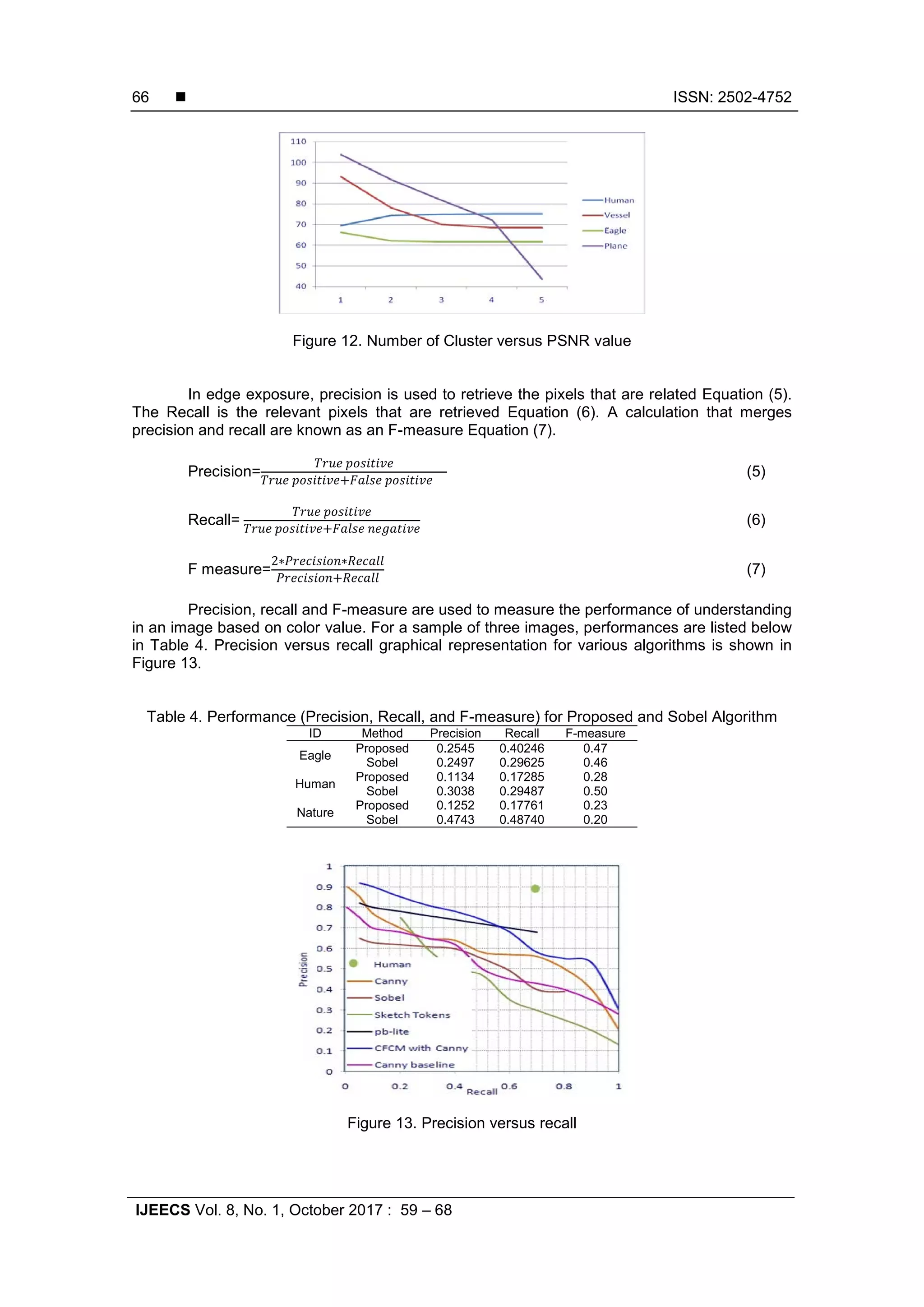  ISSN: 2502-4752
IJEECS Vol. 8, No. 1, October 2017 : 59 – 68
66
Figure 12. Number of Cluster versus PSNR value
In edge exposure, precision is used to retrieve the pixels that are related Equation (5).
The Recall is the relevant pixels that are retrieved Equation (6). A calculation that merges
precision and recall are known as an F-measure Equation (7).
Precision=
𝑇𝑇𝑇𝑇 𝑝𝑝𝑝𝑝𝑝𝑝𝑝𝑝
𝑇𝑇𝑇𝑇 𝑝𝑝𝑝𝑝𝑝𝑝𝑝𝑝+𝐹𝐹𝐹𝐹𝐹 𝑝𝑝𝑝𝑝𝑝𝑝𝑝𝑝
(5)
Recall=
𝑇𝑇𝑇𝑇 𝑝𝑝𝑝𝑝𝑝𝑝𝑝𝑝
𝑇𝑇𝑇𝑒 𝑝𝑝𝑝𝑝𝑝𝑝𝑝𝑝+𝐹𝐹𝐹𝐹𝐹 𝑛𝑛𝑛𝑛𝑛𝑛𝑛𝑛
(6)
F measure=
2∗𝑃𝑃𝑃𝑃𝑃𝑃𝑃𝑃𝑃∗𝑅𝑅𝑅𝑅𝑅𝑅
𝑃𝑃𝑃𝑃𝑃𝑃𝑃𝑃𝑃+𝑅𝑅𝑅𝑅𝑅𝑅
(7)
Precision, recall and F-measure are used to measure the performance of understanding
in an image based on color value. For a sample of three images, performances are listed below
in Table 4. Precision versus recall graphical representation for various algorithms is shown in
Figure 13.
Table 4. Performance (Precision, Recall, and F-measure) for Proposed and Sobel Algorithm
ID Method Precision Recall F-measure
Eagle
Proposed 0.2545 0.40246 0.47
Sobel 0.2497 0.29625 0.46
Human
Proposed 0.1134 0.17285 0.28
Sobel 0.3038 0.29487 0.50
Nature
Proposed 0.1252 0.17761 0.23
Sobel 0.4743 0.48740 0.20
Figure 13. Precision versus recall
 