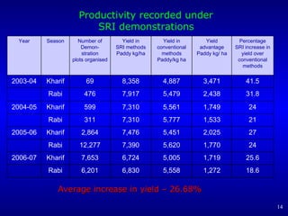 Productivity recorded under  SRI demonstrations   Average increase in yield – 26.68% Year Season Number of Demon-stration ...